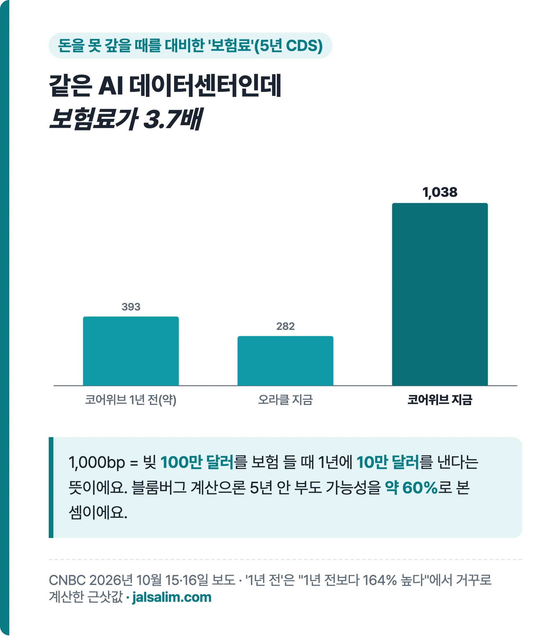 코어위브 1년 전 약 393bp 오라클 282bp 코어위브 지금 1038bp CDS 비교