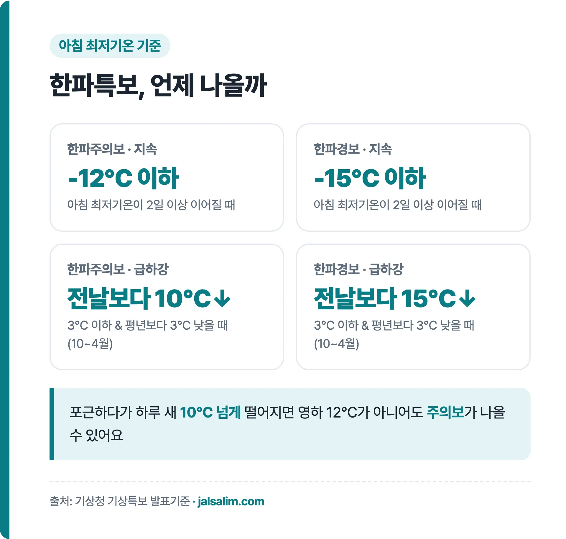 한파특보 기준, 한파주의보 영하 12도 이하 2일 이상, 한파경보 영하 15도 이하 2일 이상, 전날보다 10도·15도 하강