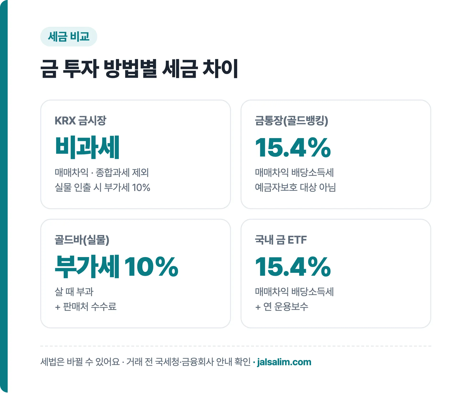KRX 금시장, 금통장, 골드바, 금 ETF의 세금과 실물 인출 비교표