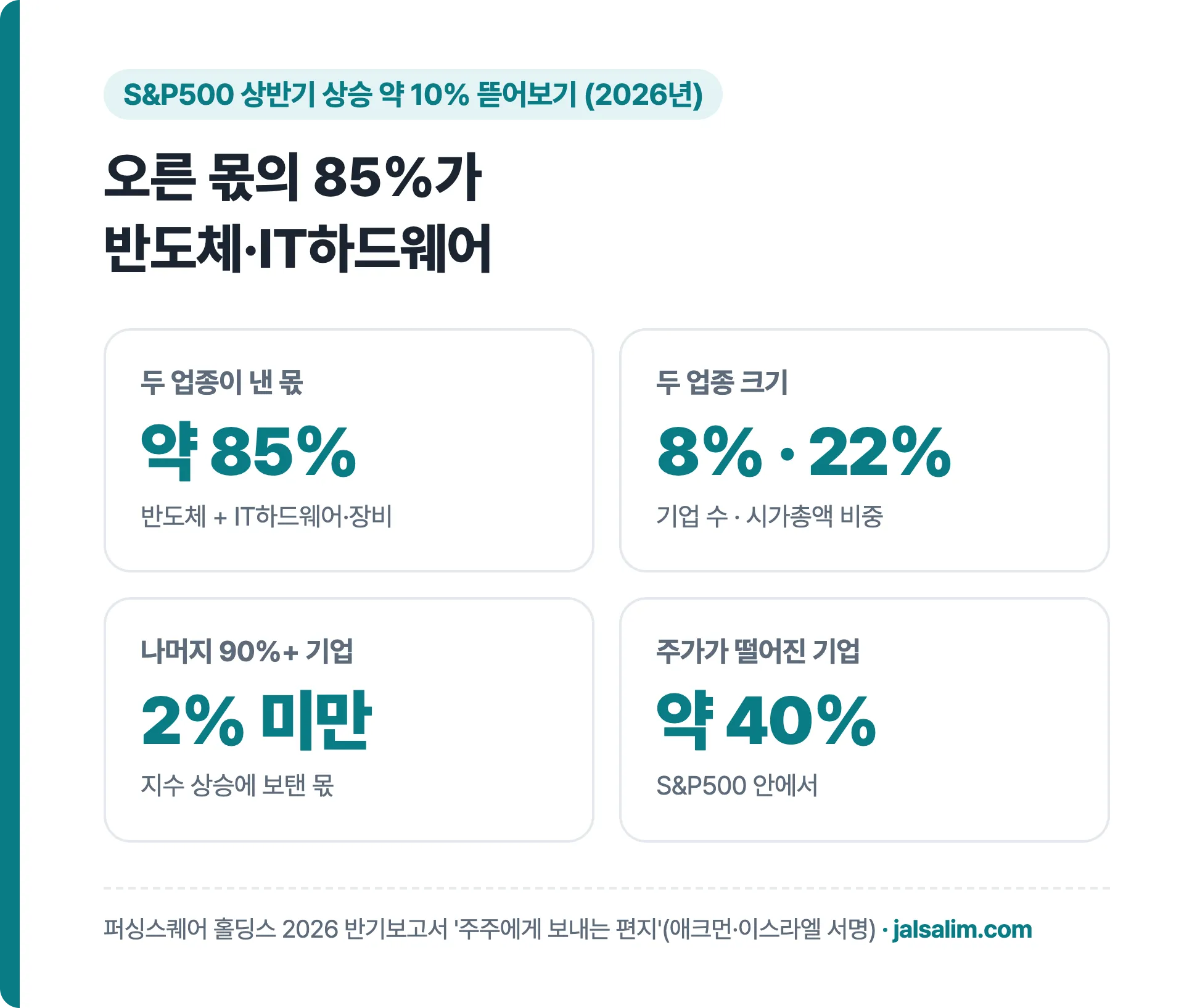 S&P500 상반기 상승의 약 85%가 반도체 IT하드웨어 두 업종 기업 수 8% 시가총액 22%