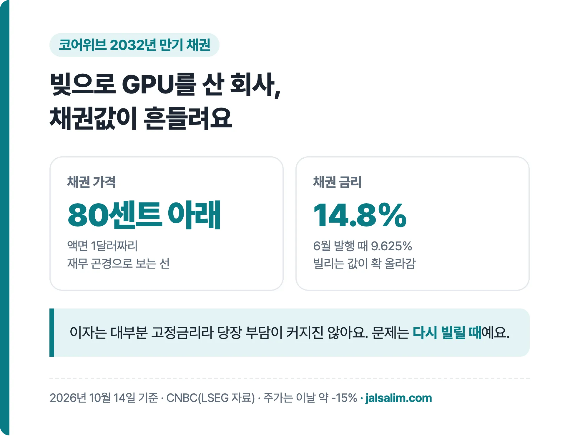 코어위브 2032년 만기 채권 가격 80센트 아래, 금리 14.8%