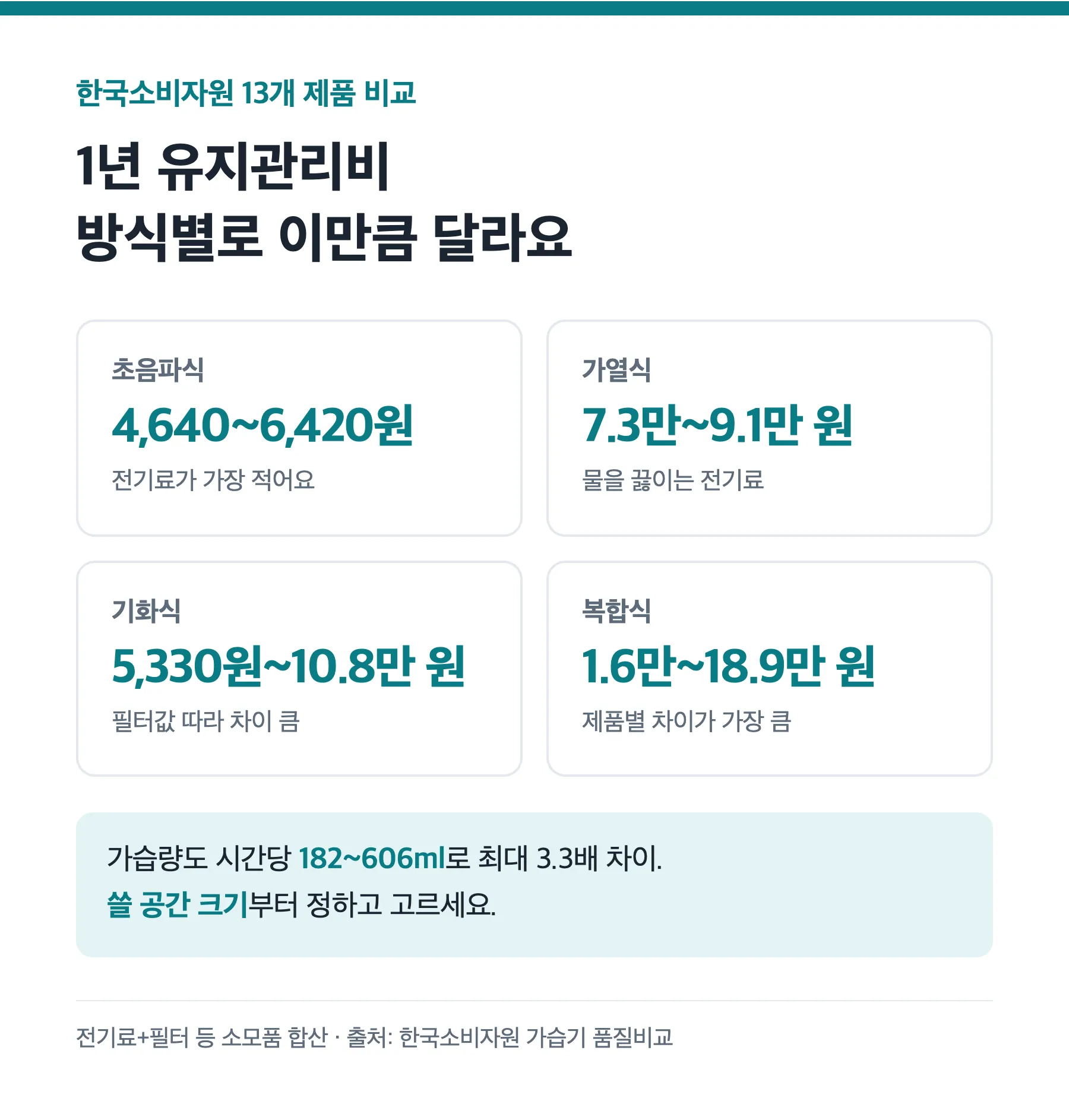 한국소비자원 가습기 방식별 연간 유지관리비 비교