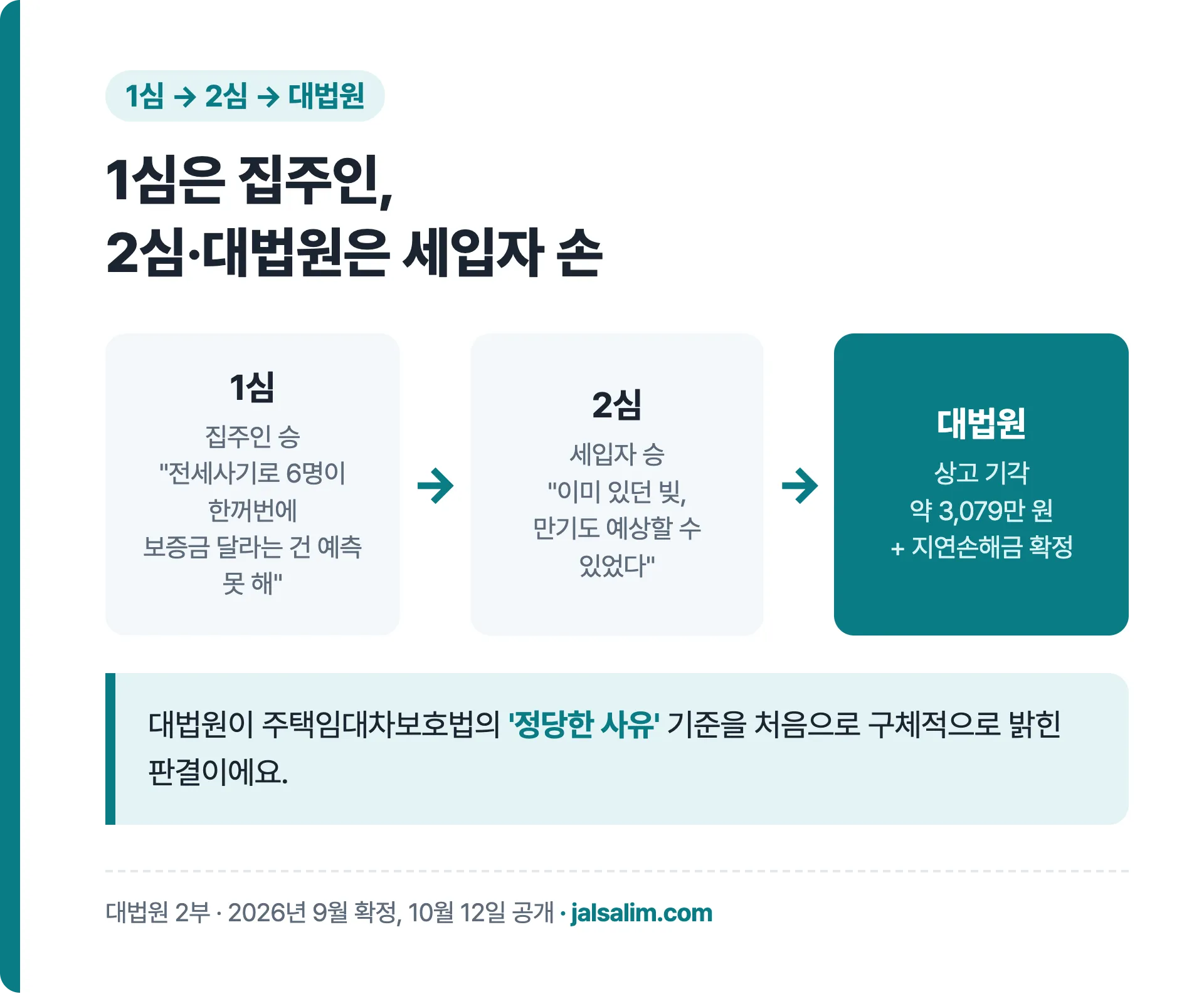 1심 집주인 승소, 2심 세입자 승소, 대법원 상고 기각
