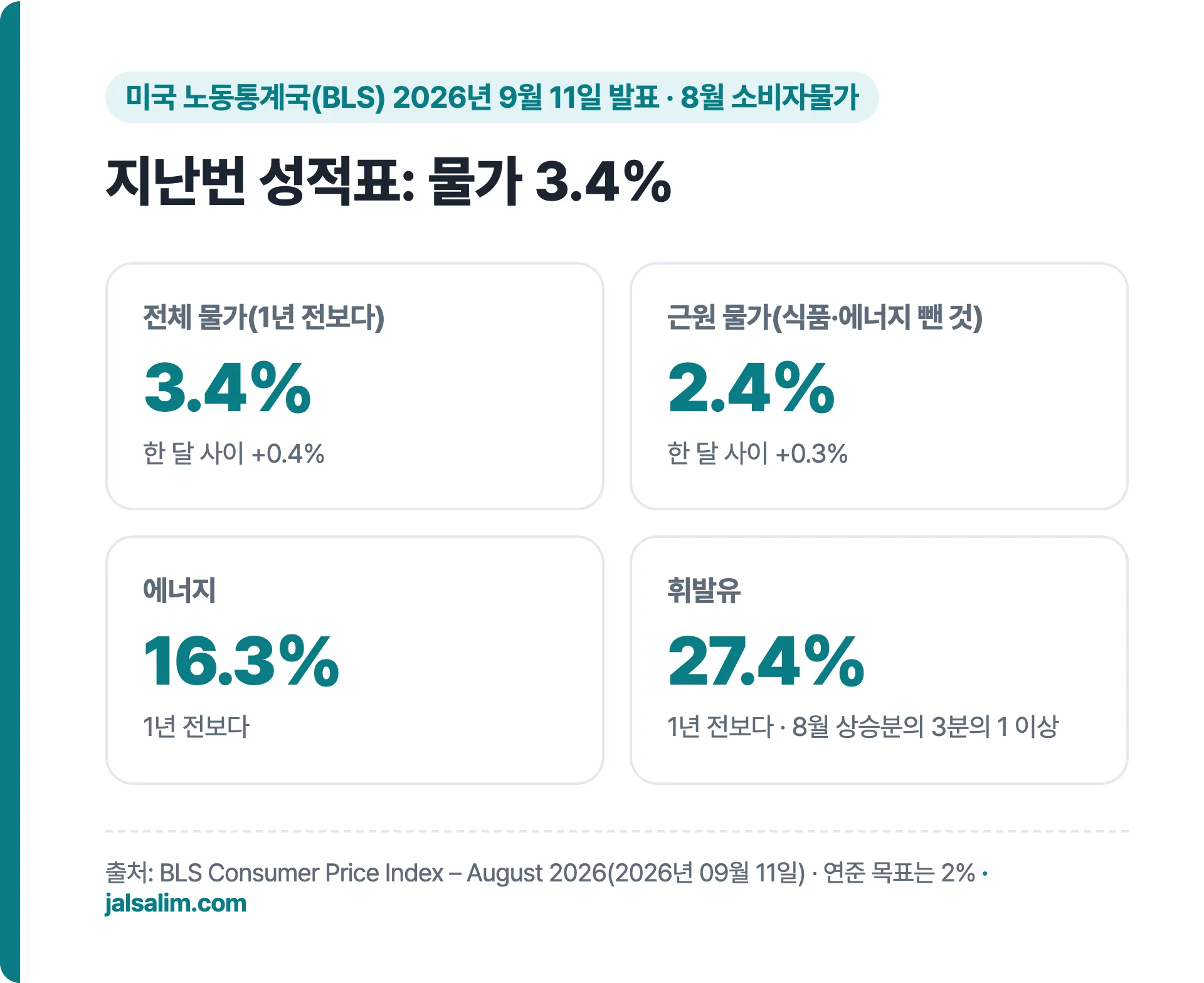 2026년 8월 미국 소비자물가 전체 3.4%, 근원 2.4%, 에너지 16.3%, 휘발유 27.4%