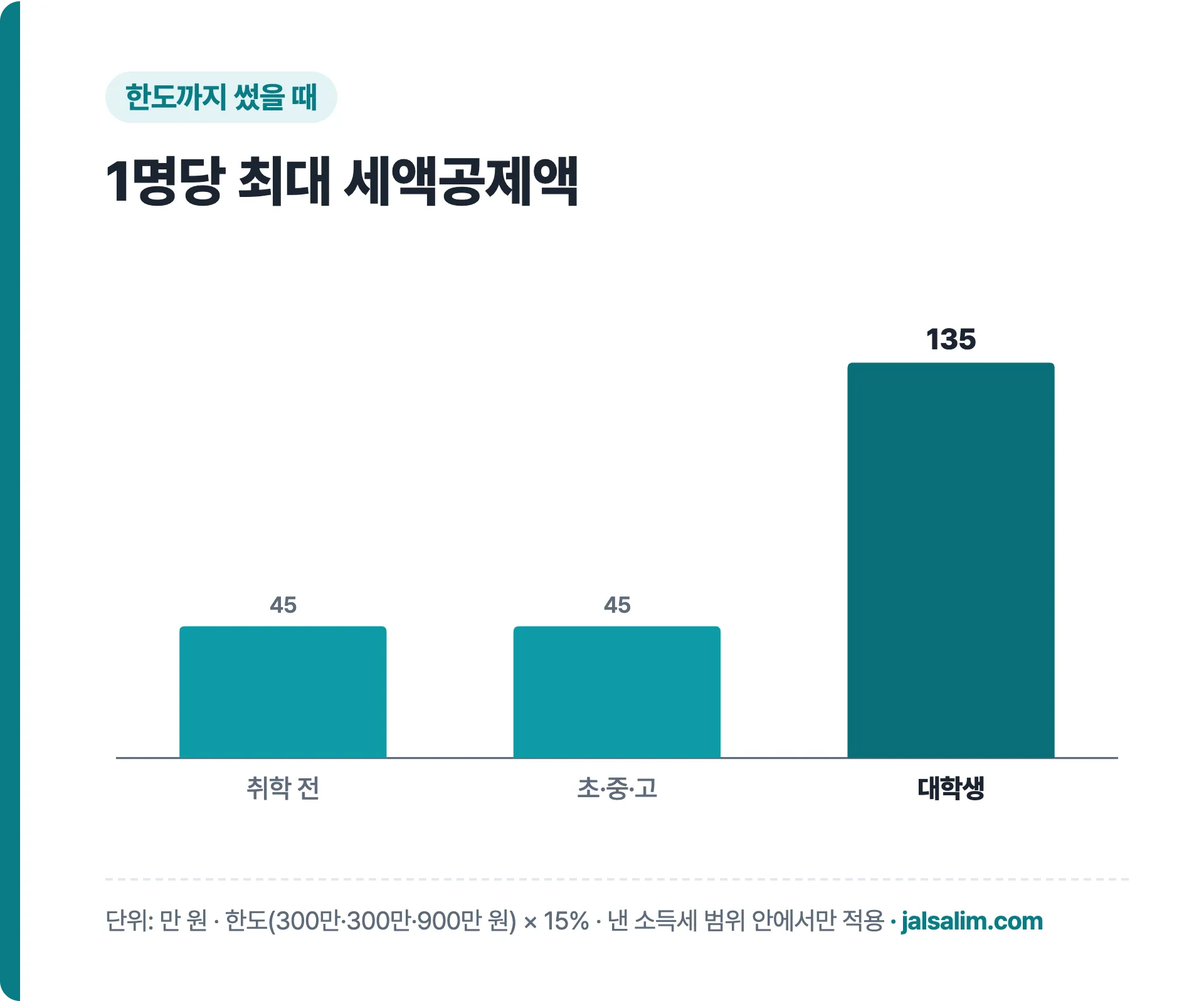 대상별 교육비 최대 세액공제액 막대그래프