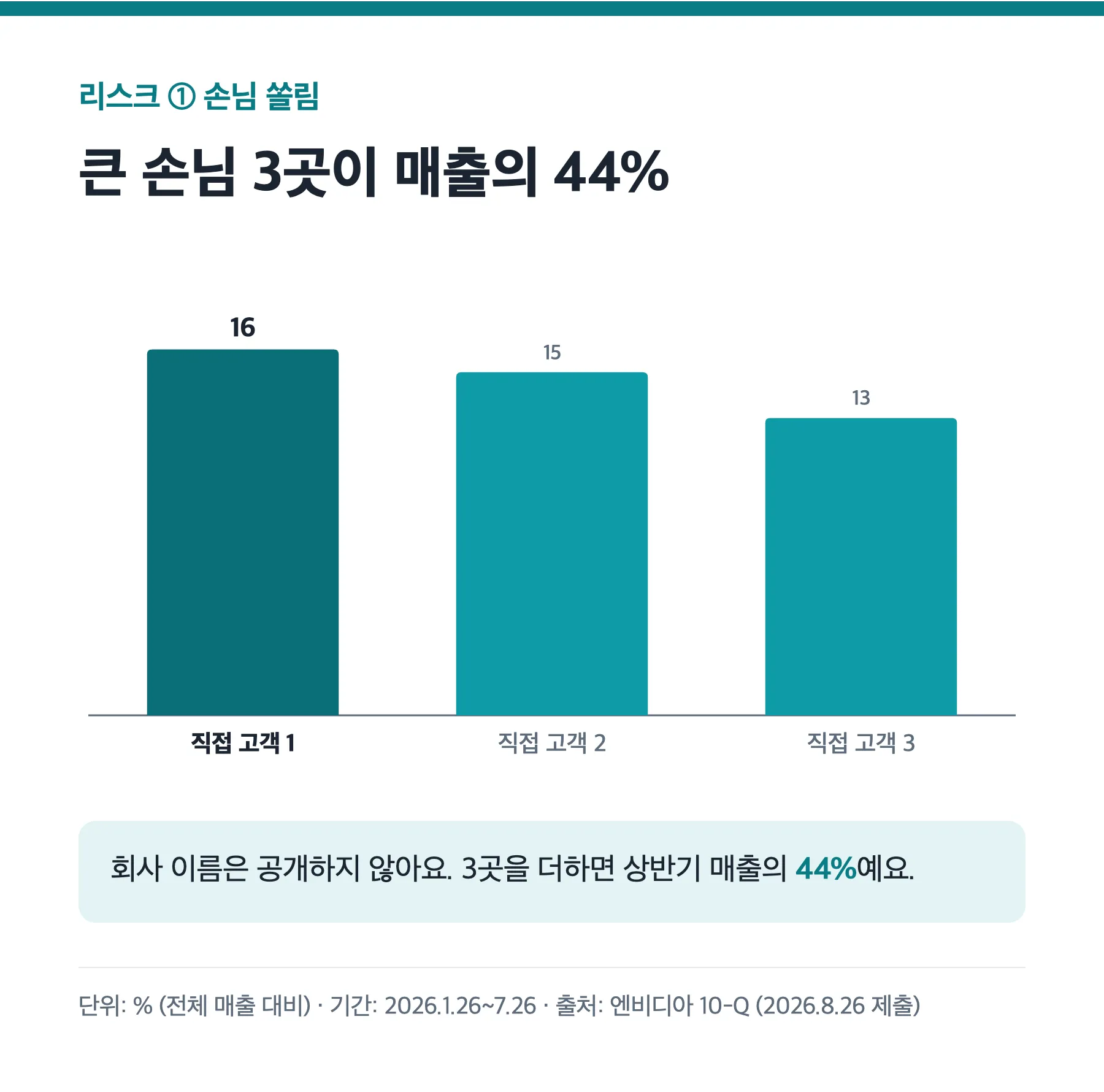 엔비디아 2027 회계연도 상반기 직접 고객 3곳 매출 비중 16% 15% 13%