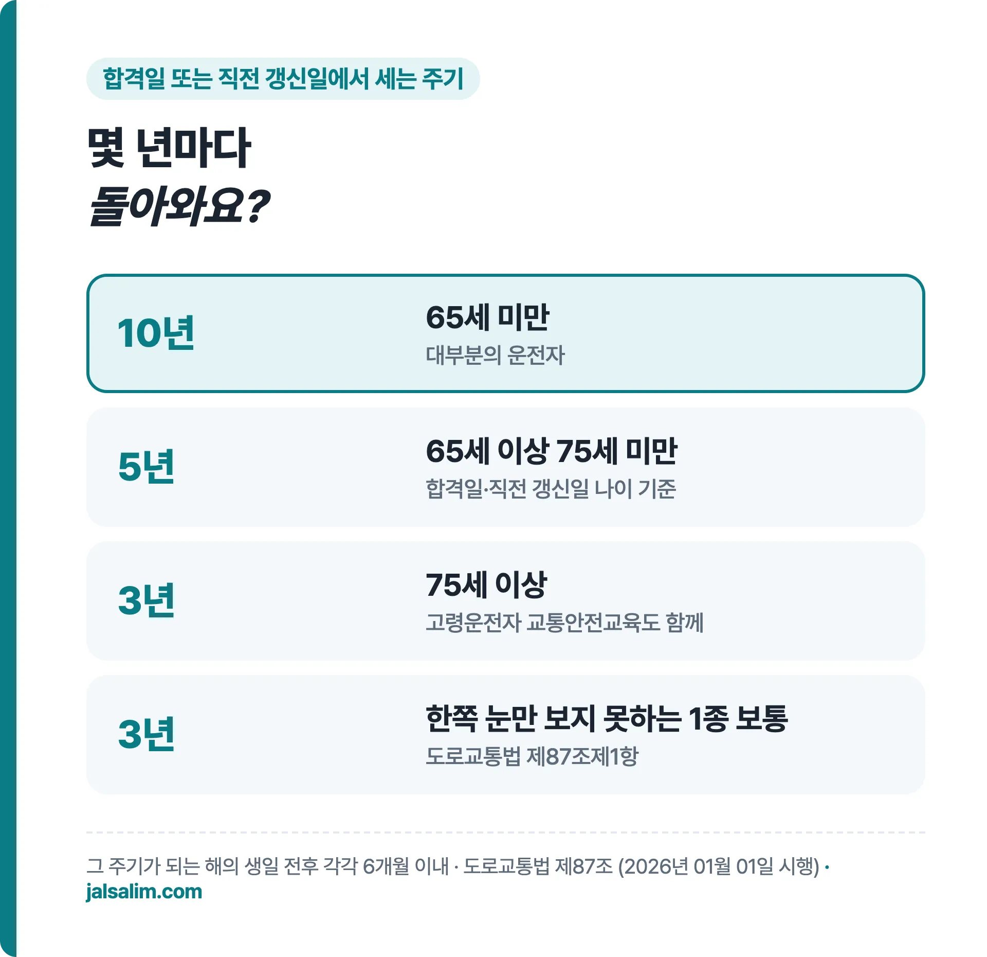 갱신 주기, 65세 미만 10년, 65세 이상 75세 미만 5년, 75세 이상 3년