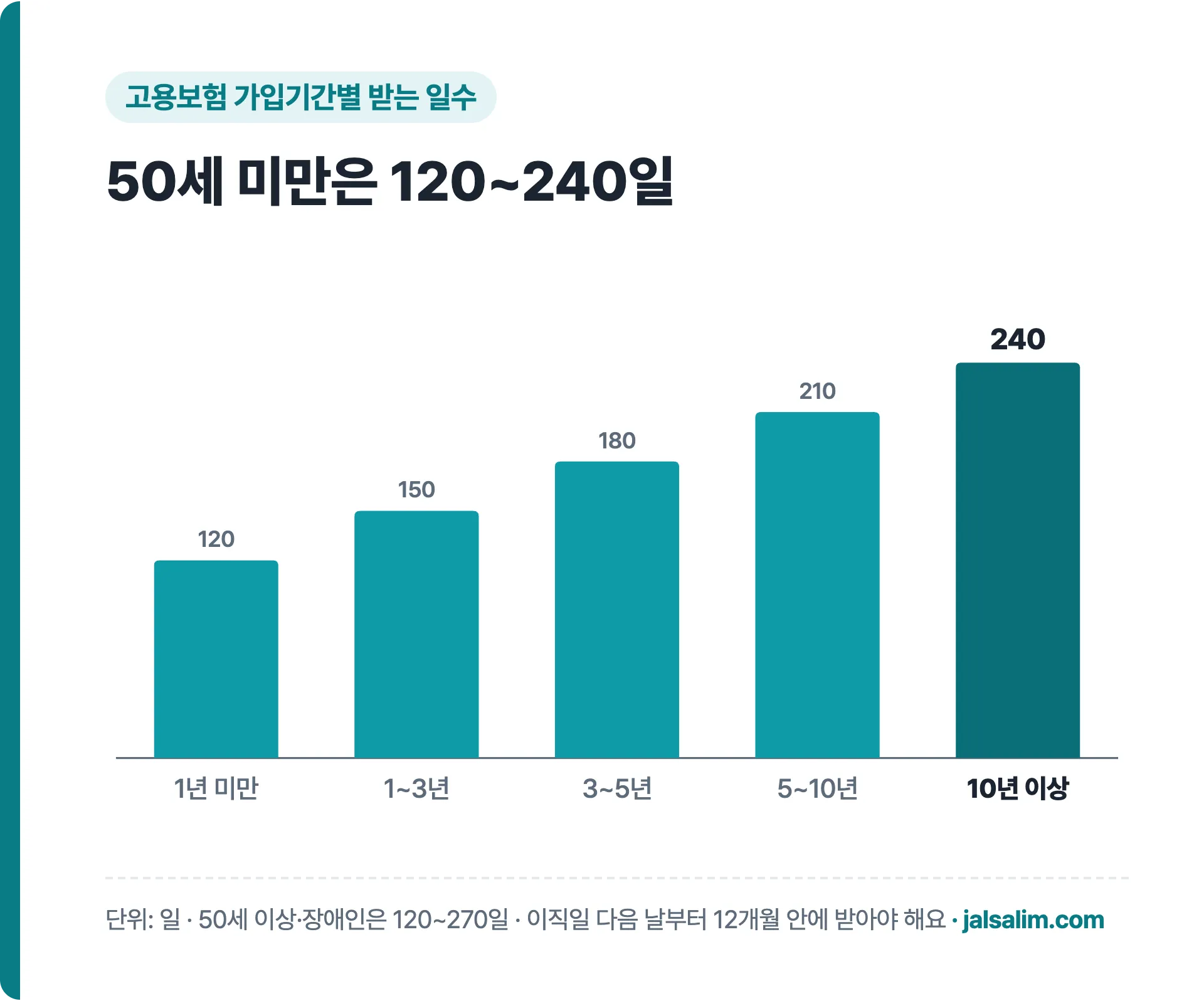 고용보험 가입기간별 실업급여 소정급여일수 막대그래프