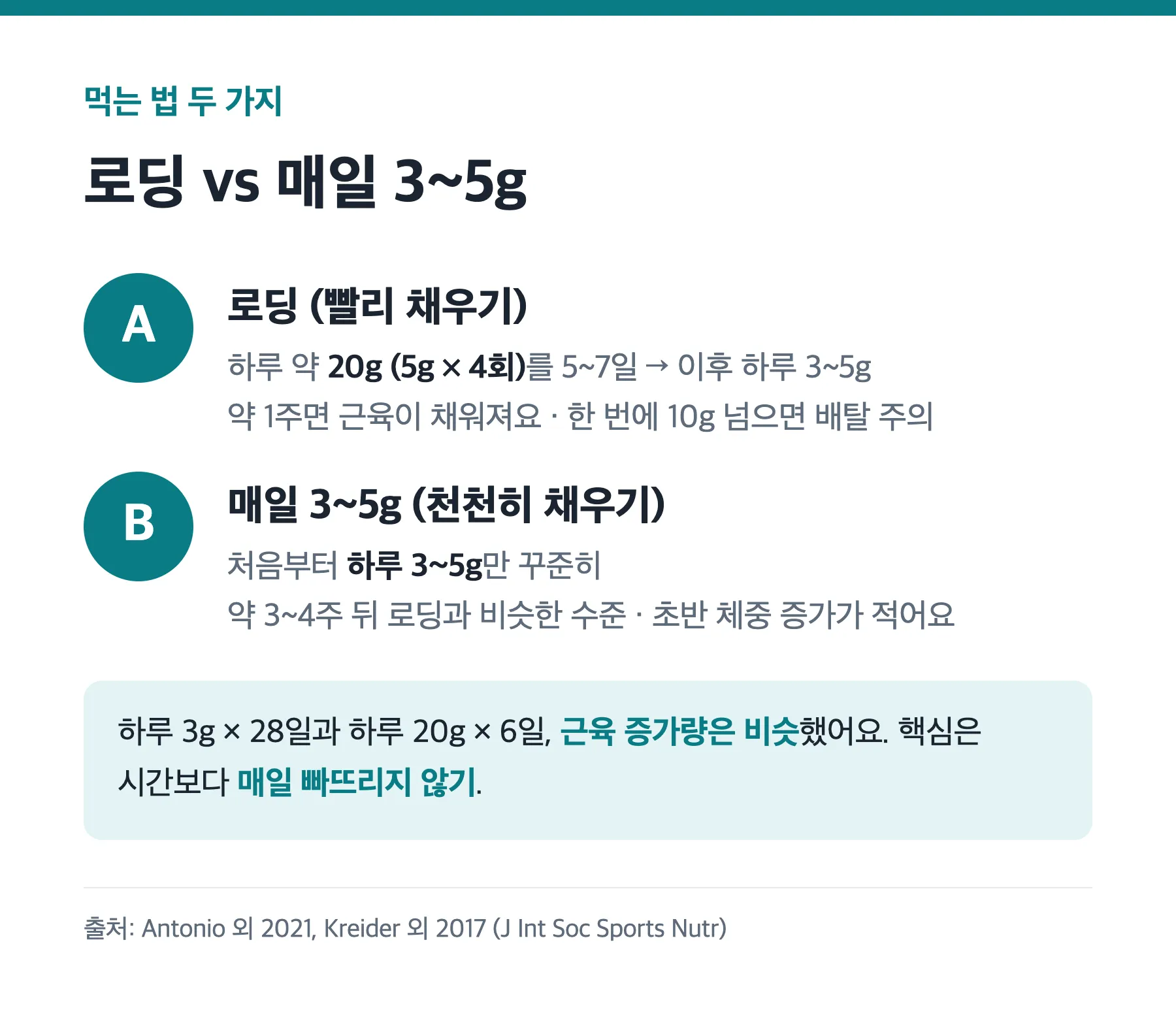 로딩과 매일 3~5g 섭취 방법 비교