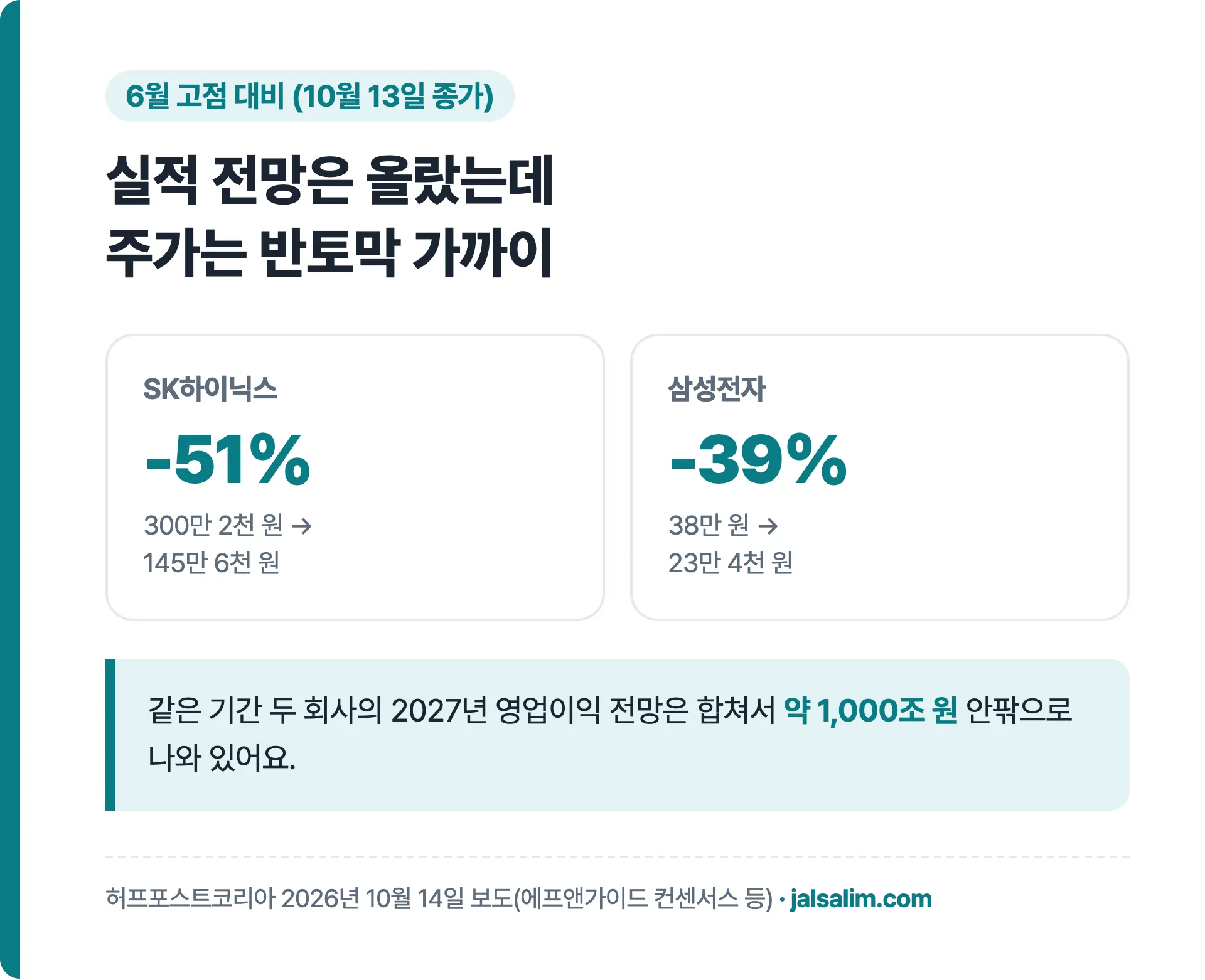 6월 고점 대비 SK하이닉스 -51%, 삼성전자 -39%