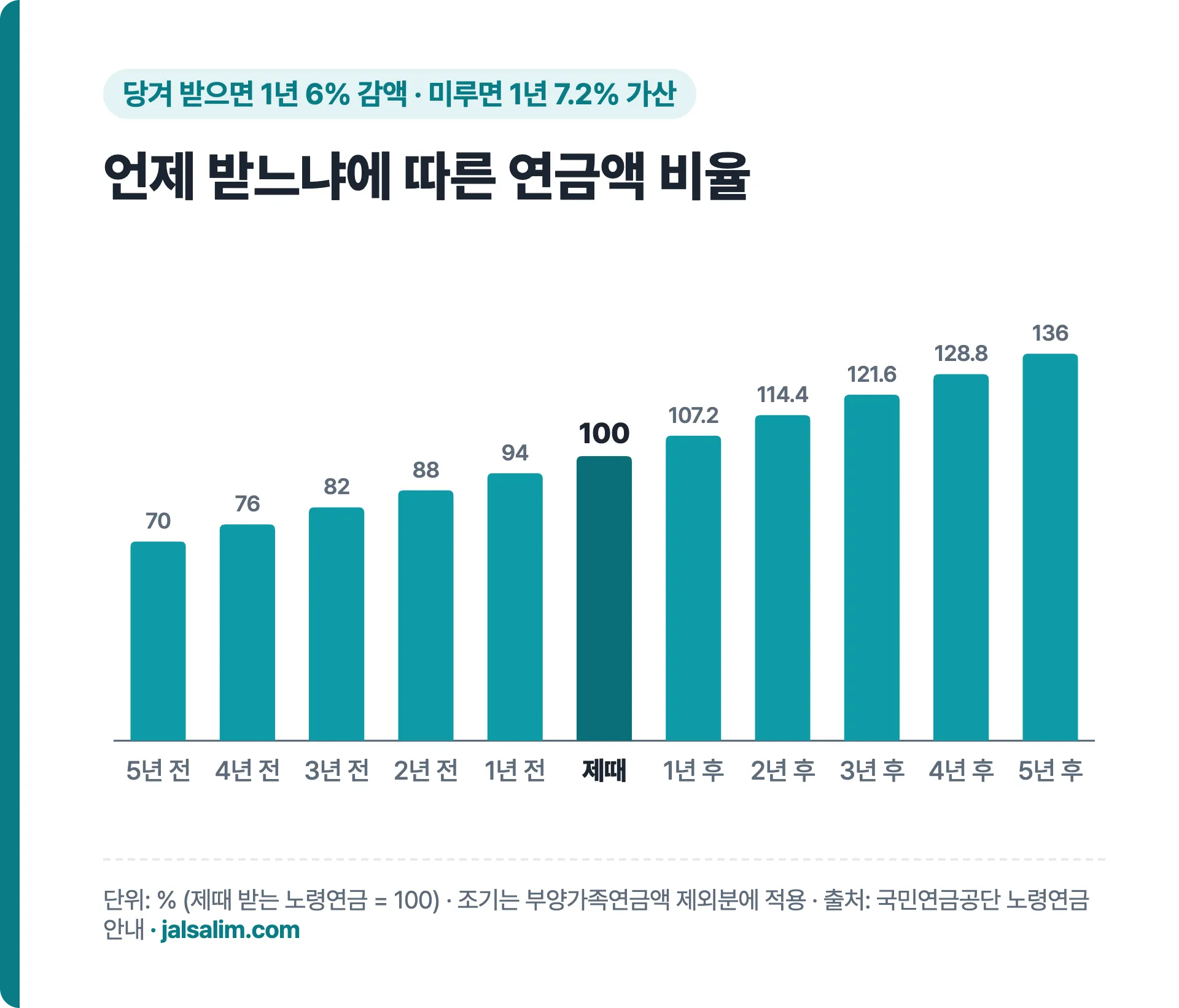국민연금 수령 시점별 지급 비율 막대그래프 5년 일찍 70%부터 5년 늦게 136%까지