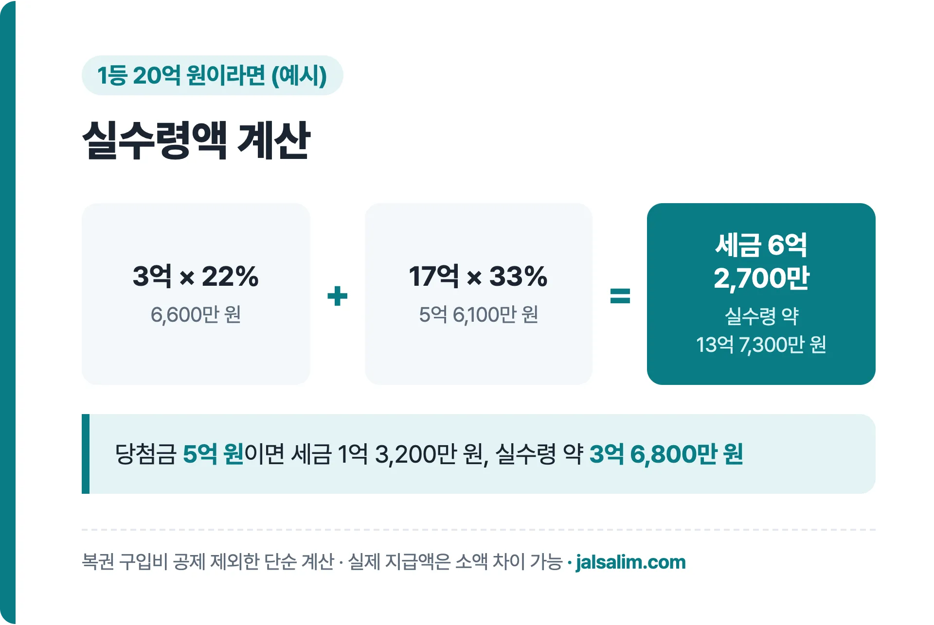 로또 1등 당첨금 20억원 실수령액 계산 예시