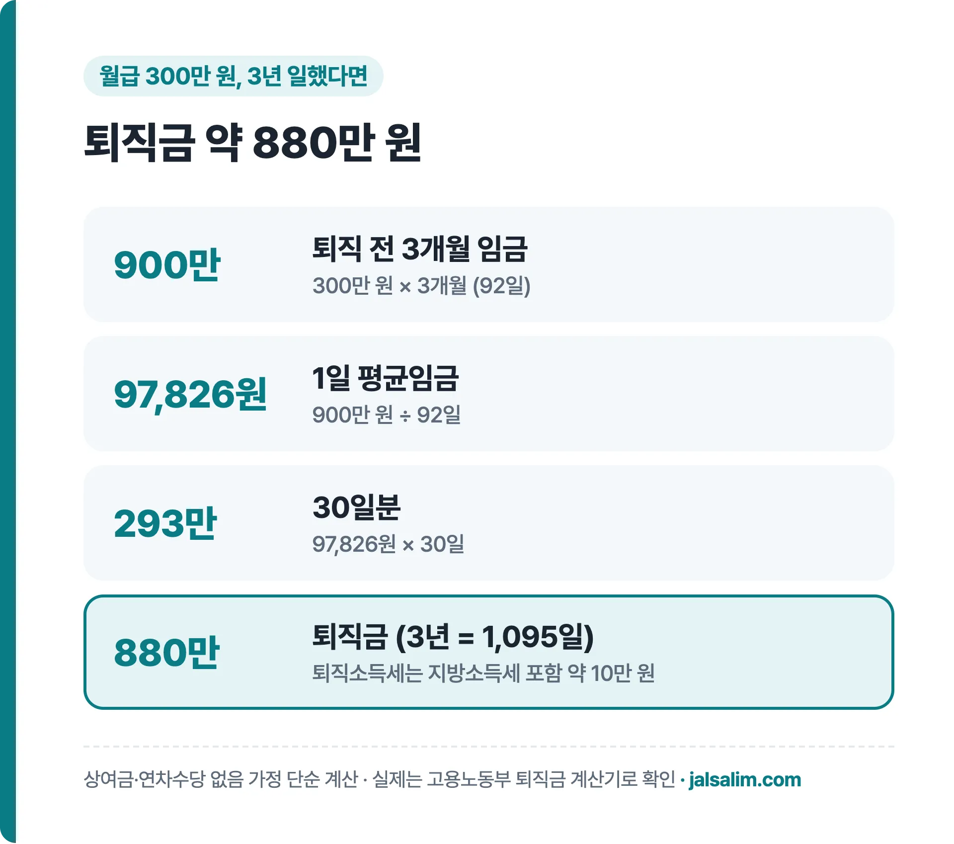 월급 300만 원 3년 근무 퇴직금 약 880만 원 계산 예시