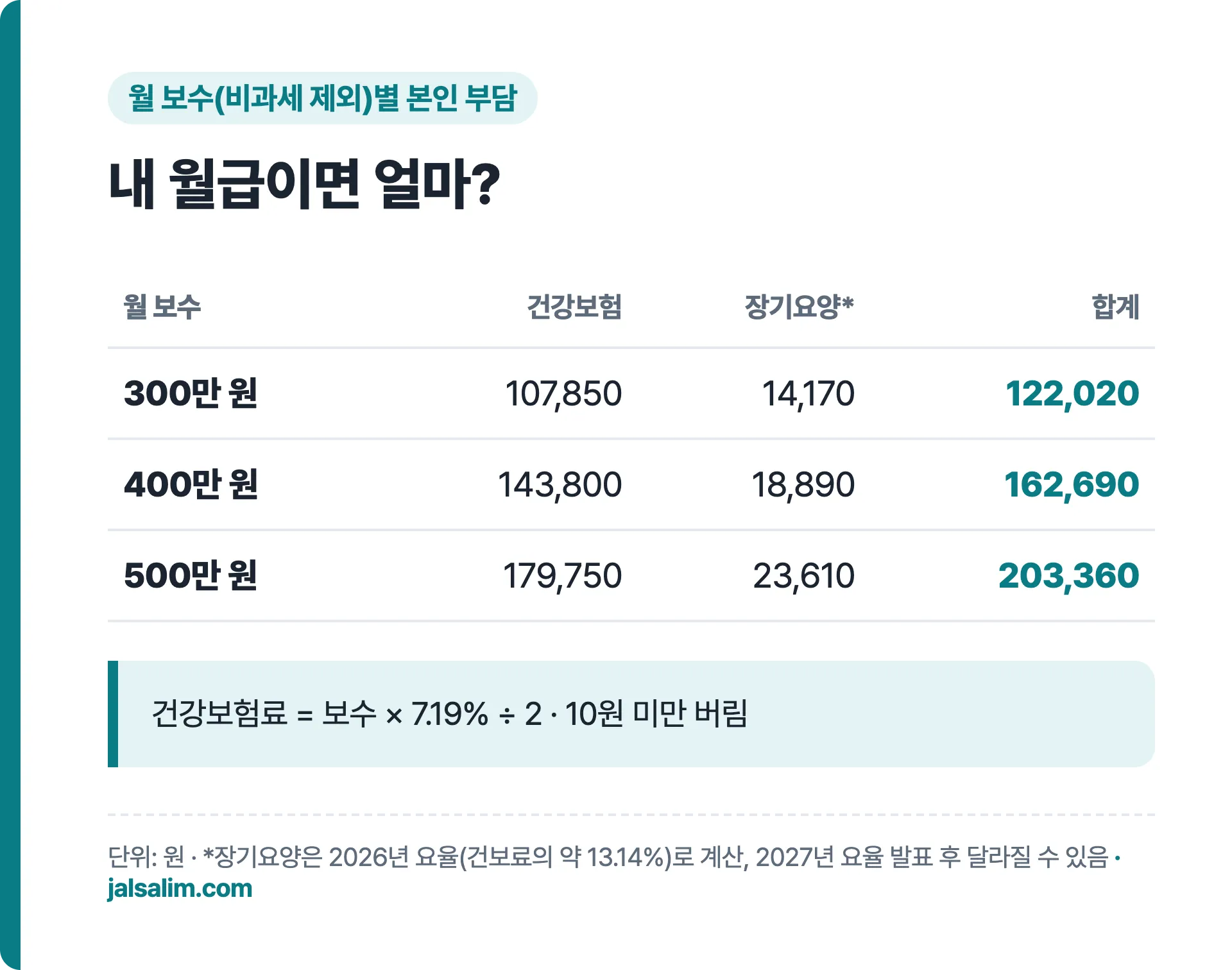 월 보수 300만 원 400만 원 500만 원일 때 건강보험료 본인 부담 계산 예시