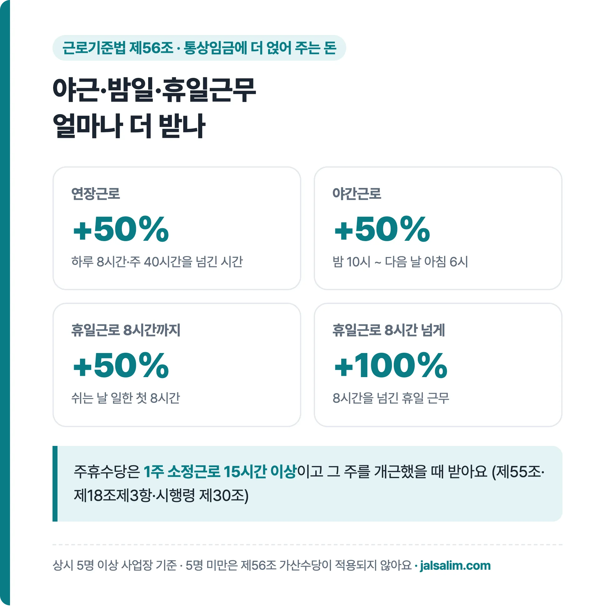 근로기준법 제56조 가산수당: 연장 50%, 야간 50%, 휴일 8시간까지 50%, 8시간 초과 100%