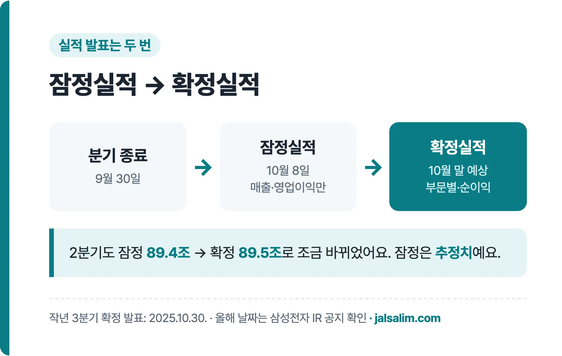 잠정실적에서 확정실적까지 실적 발표 흐름