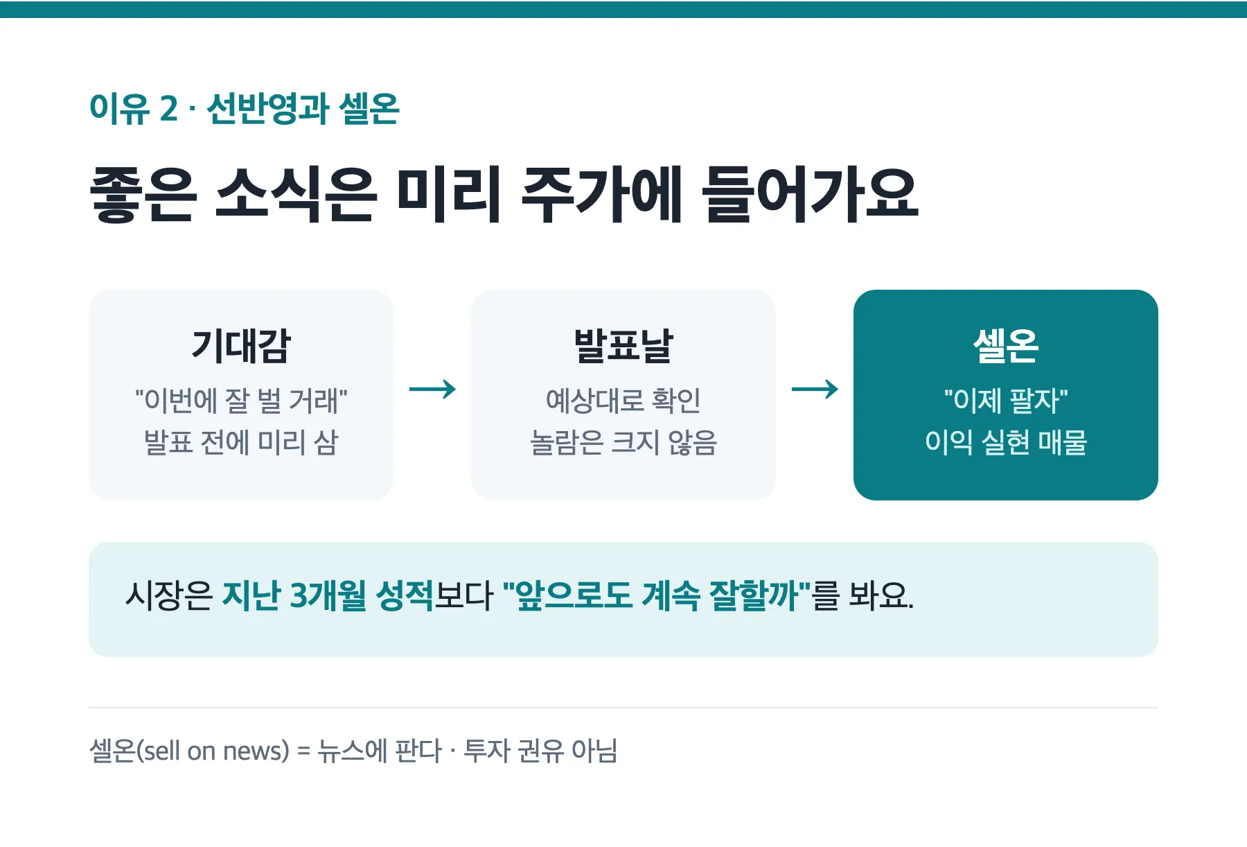 기대감에 미리 사고 발표날 이익을 실현하는 선반영과 셀온 흐름