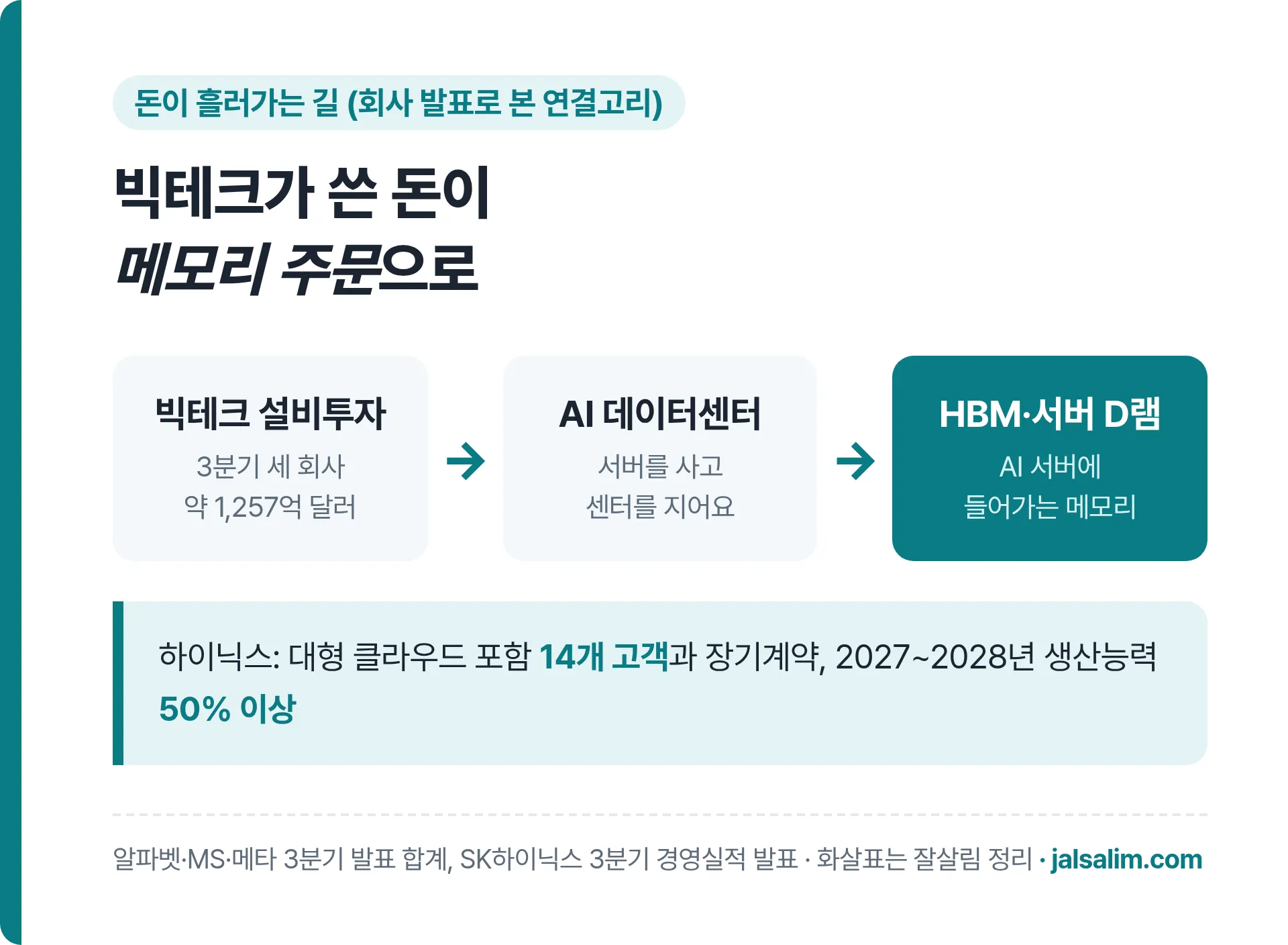 빅테크가 쓴 돈이 메모리 주문으로, 빅테크 설비투자 3분기 약 1257억 달러, AI 데이터센터, HBM과 서버 D램, SK하이닉스 14개 고객과 장기계약