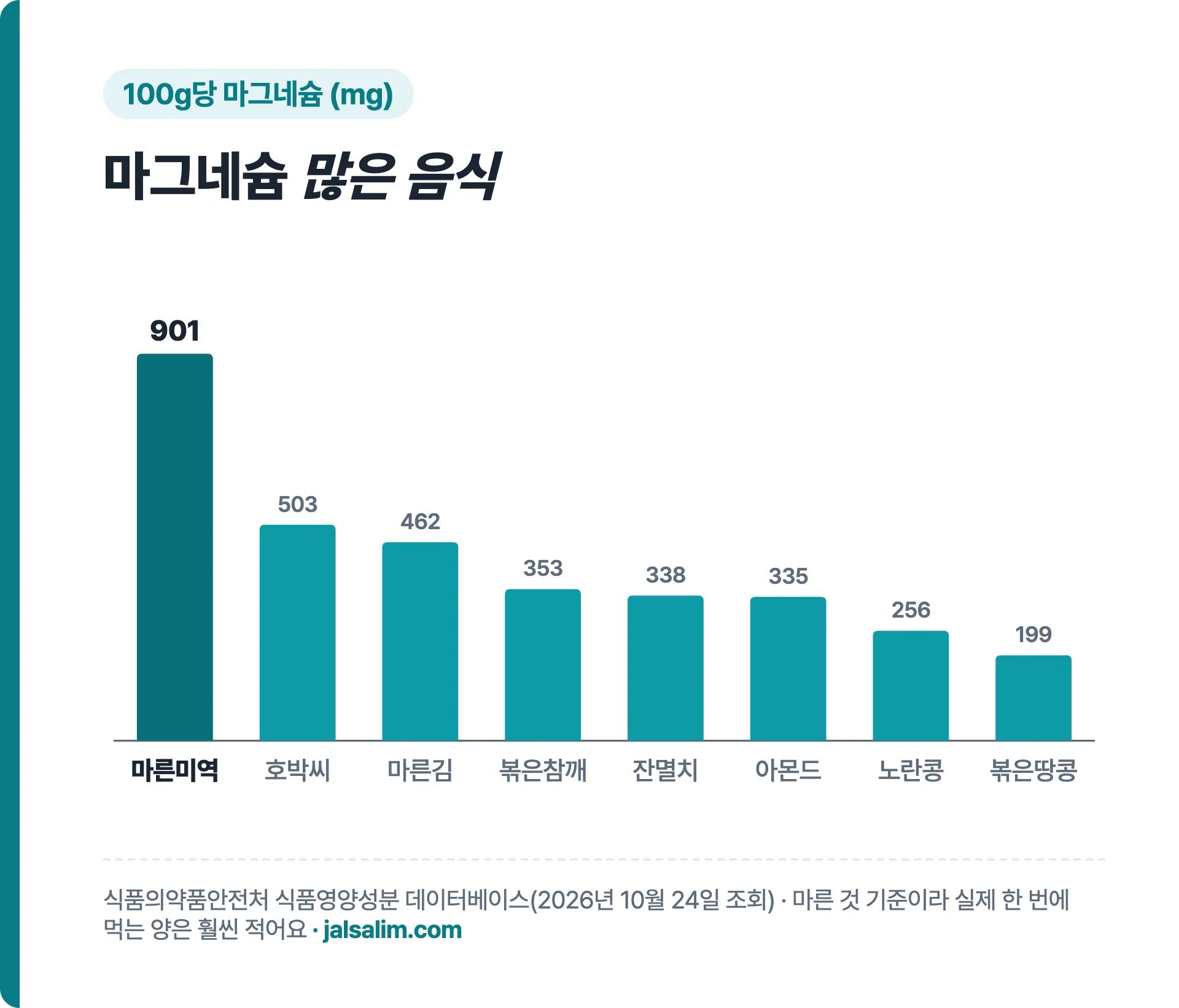 100g당 마그네슘 함량 마른미역 901mg 호박씨 503mg 마른김 462mg 볶은참깨 353mg 잔멸치 338mg 아몬드 335mg 노란콩 256mg 볶은땅콩 199mg