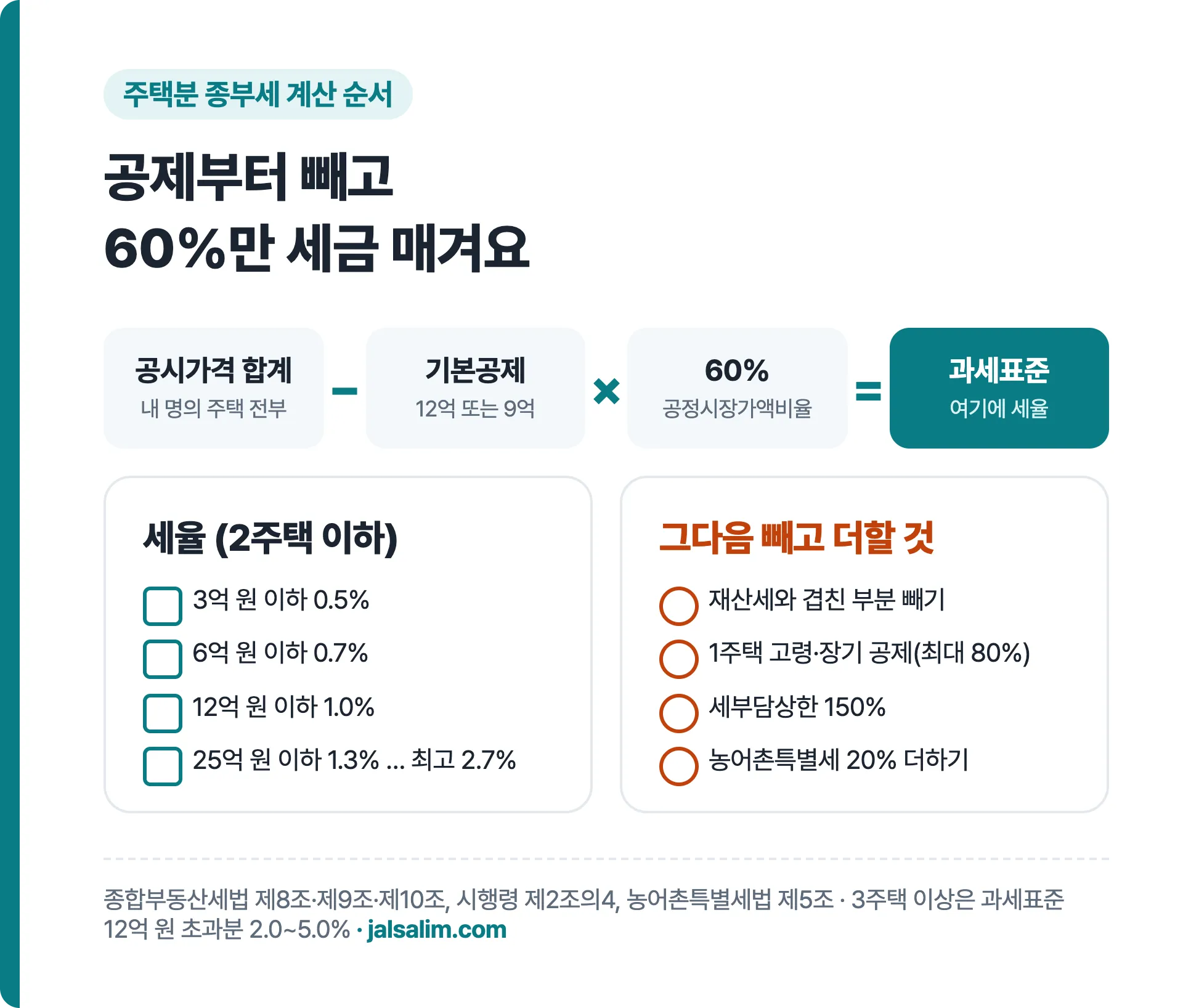 주택분 종부세 계산 순서, 공시가격 합계에서 기본공제를 빼고 60퍼센트를 곱해 과세표준, 2주택 이하 세율과 빼고 더할 것