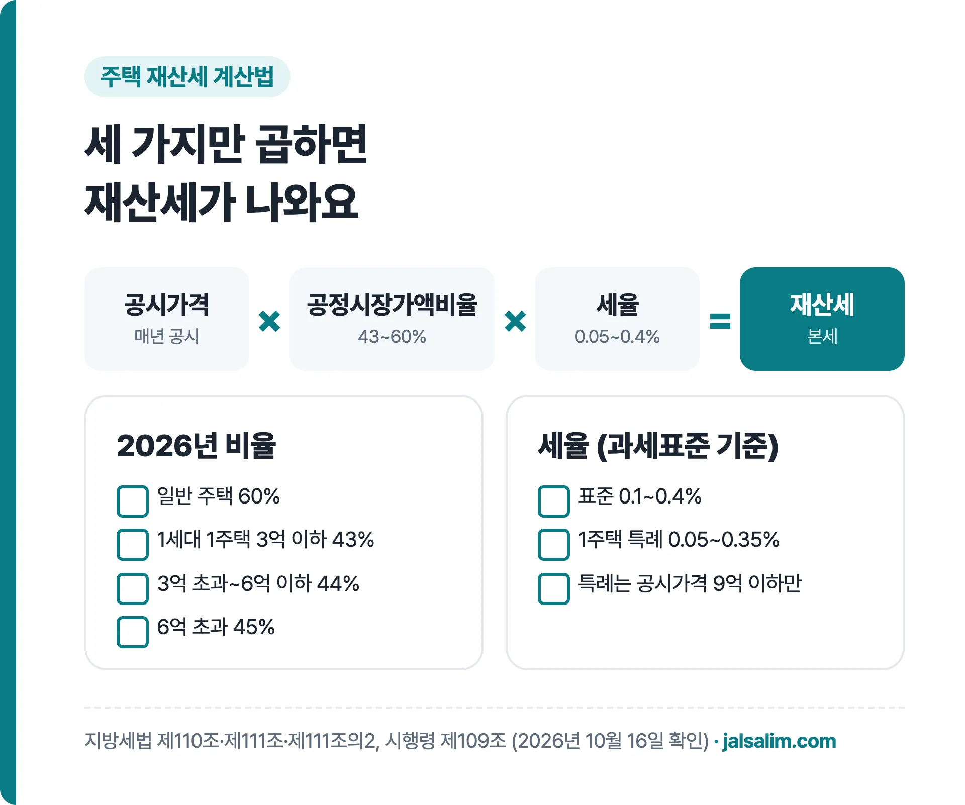 주택 재산세 계산법: 공시가격 곱하기 공정시장가액비율 곱하기 세율, 2026년 비율과 세율