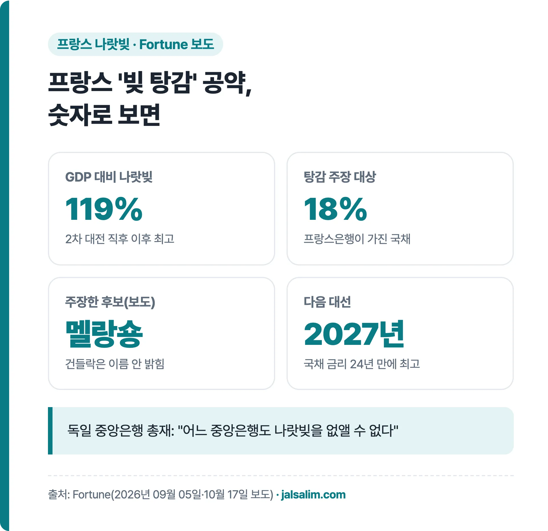 프랑스 빚 탕감 공약 숫자: GDP 대비 나랏빚 119%, 탕감 주장 대상 프랑스은행 보유 국채 18%, 2027년 대선, 국채 금리 24년 만에 최고