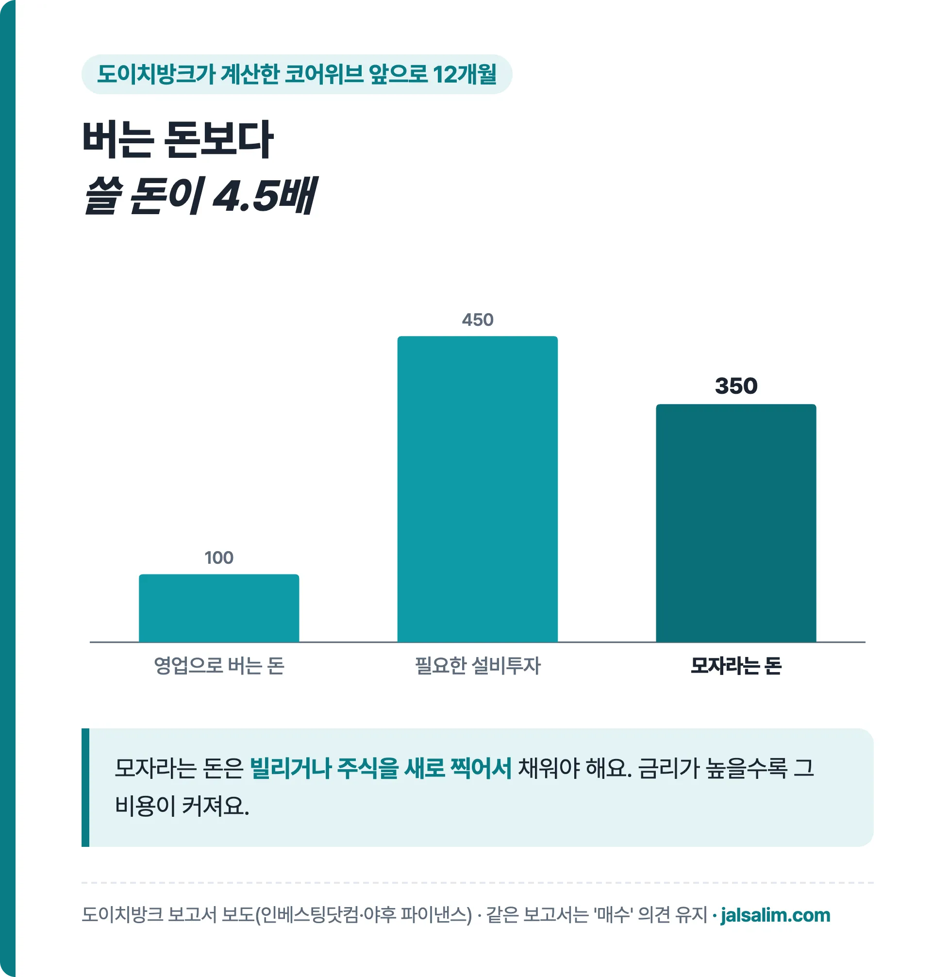 도이치방크 추정 코어위브 향후 12개월 영업현금흐름 100억 달러 설비투자 450억 달러
