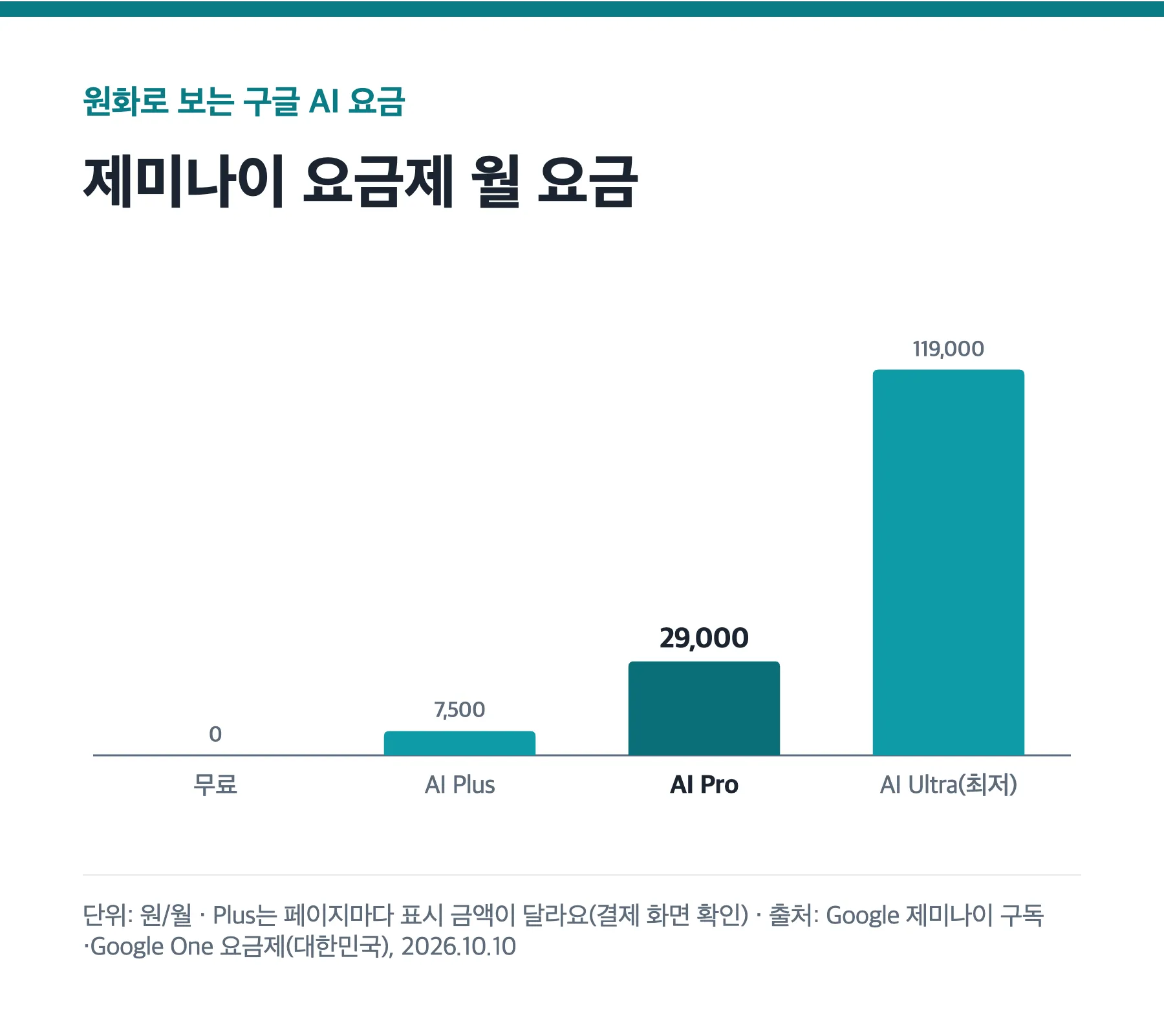 구글 AI 요금제 월 요금 막대그래프, 무료 0원, Plus 7,500원, Pro 29,000원, Ultra 119,000원부터