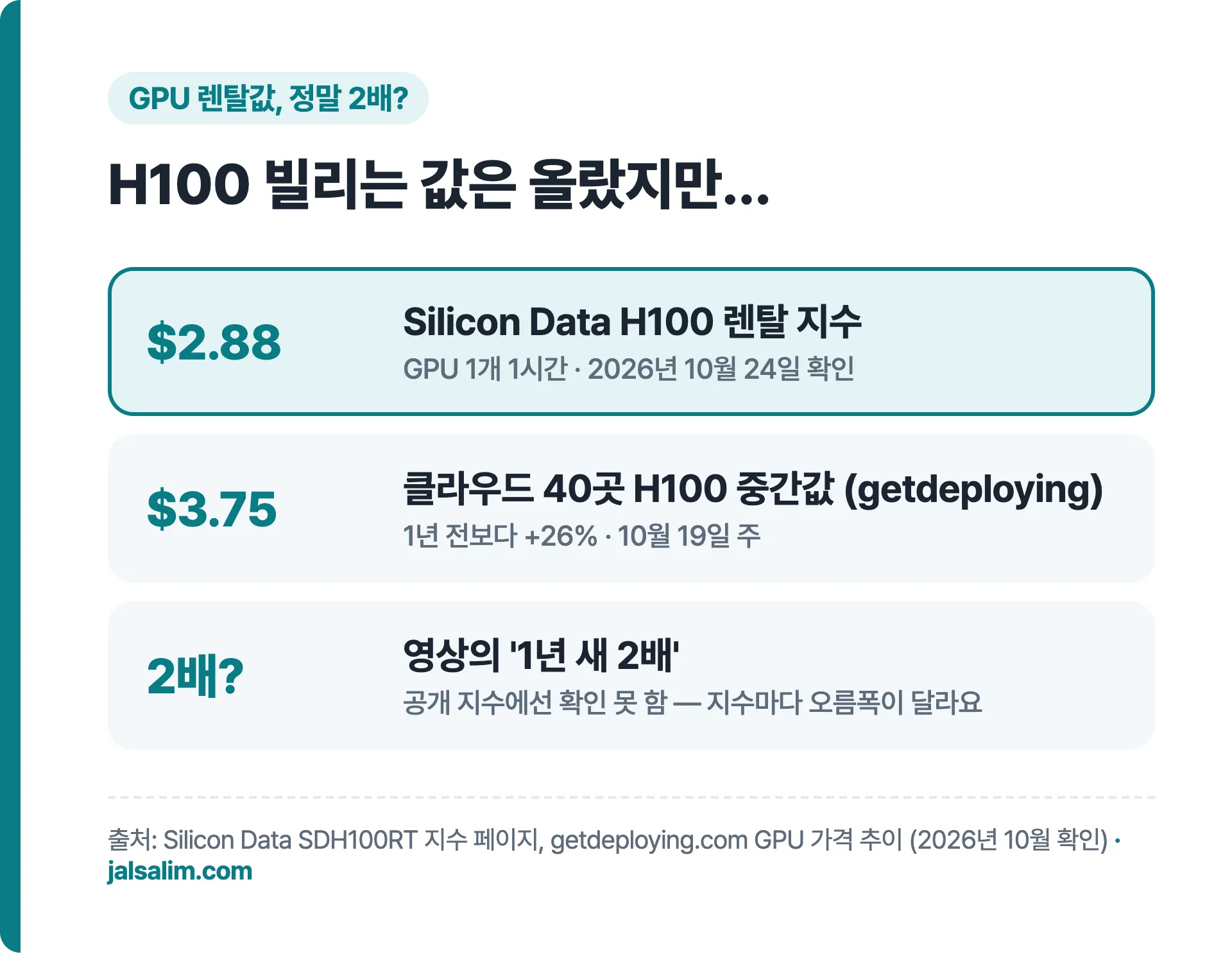 H100 렌탈값: Silicon Data 지수 2.88달러, 클라우드 40곳 중간값 3.75달러 1년 새 +26%, 2배는 공개 지수로 확인 못 함