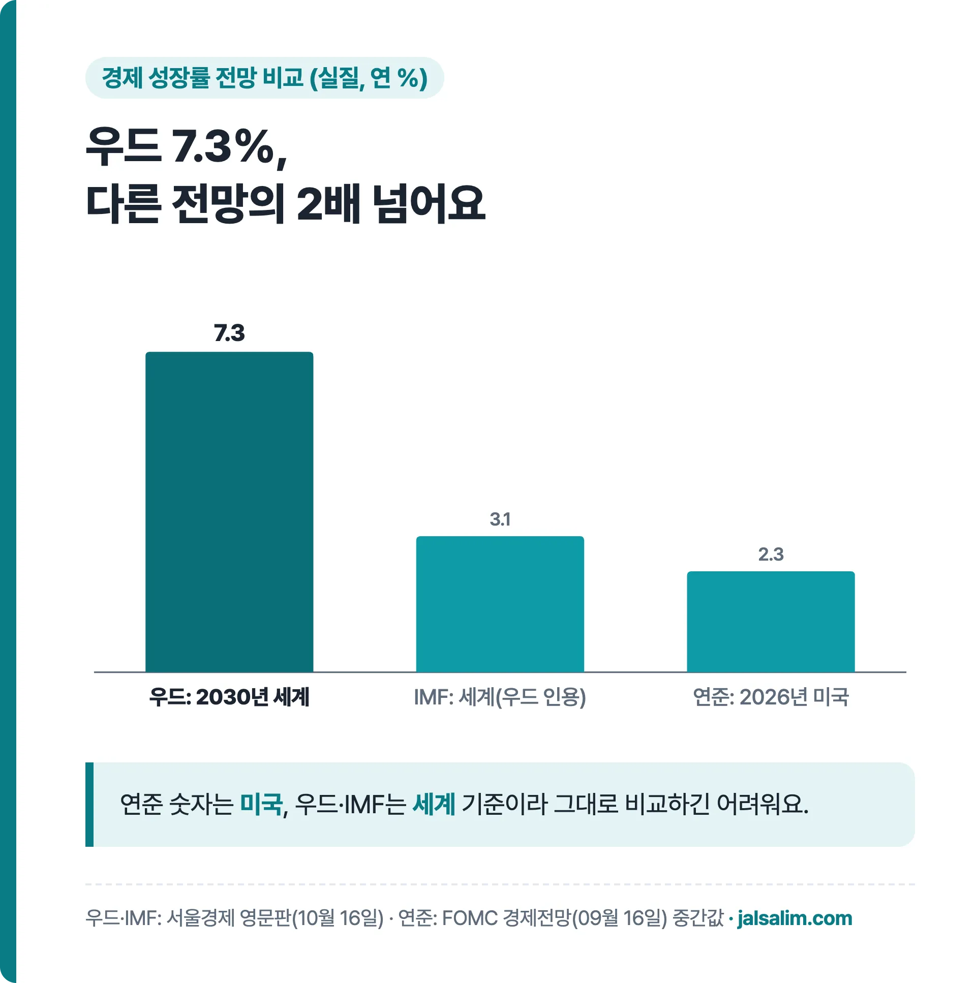 성장률 전망 비교 우드 2030년 세계 7.3% IMF 세계 3.1% 연준 2026년 미국 2.3%