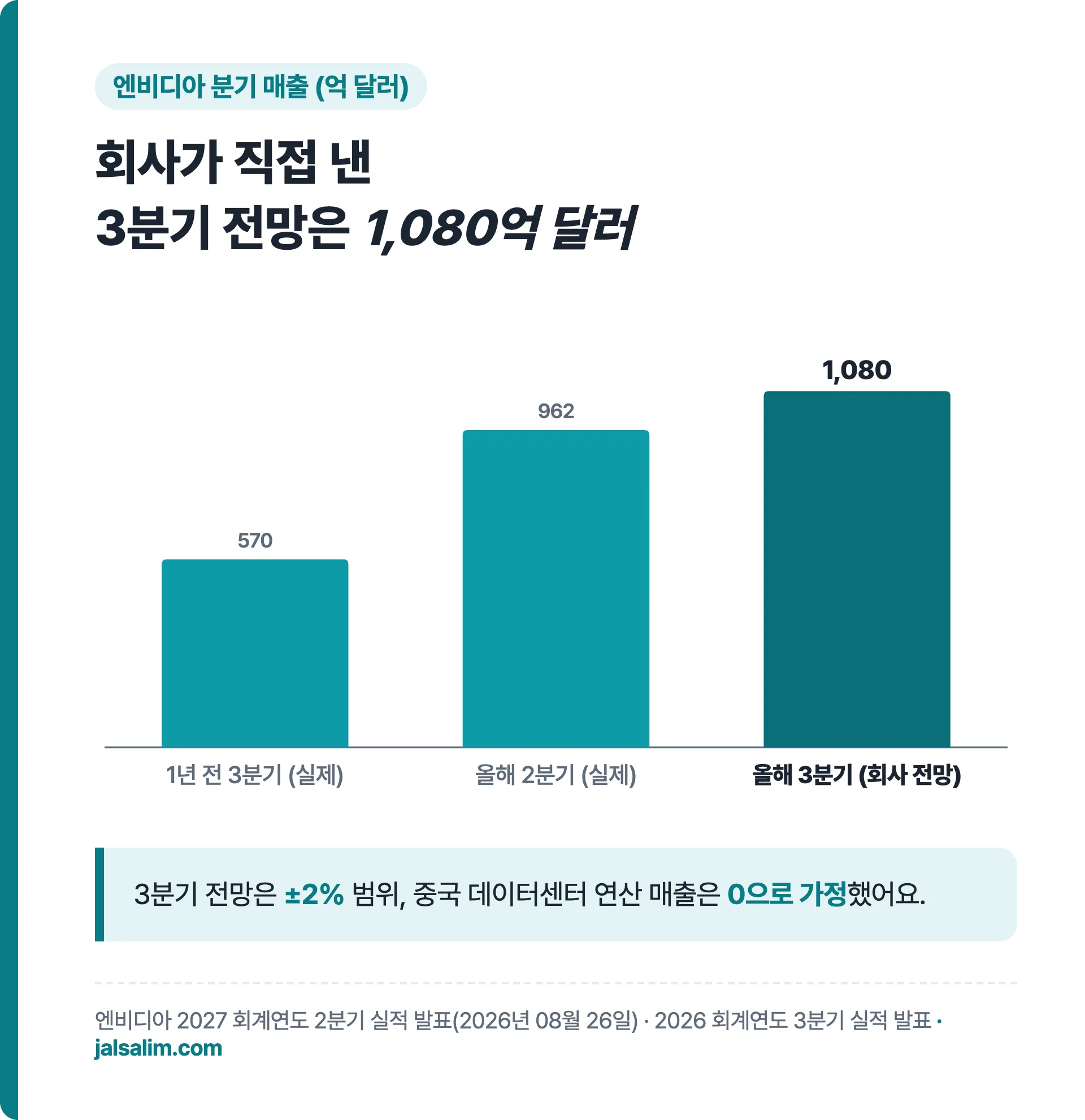 엔비디아 분기 매출 1년 전 3분기 570억 달러 올해 2분기 962억 달러 3분기 회사 전망 1,080억 달러