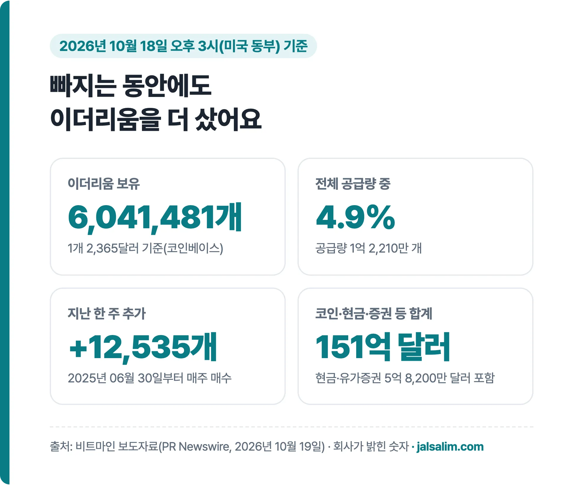 2026년 10월 18일 기준 비트마인 이더리움 보유 6,041,481개, 공급량의 4.9%, 지난 한 주 12,535개 추가, 합계 151억 달러