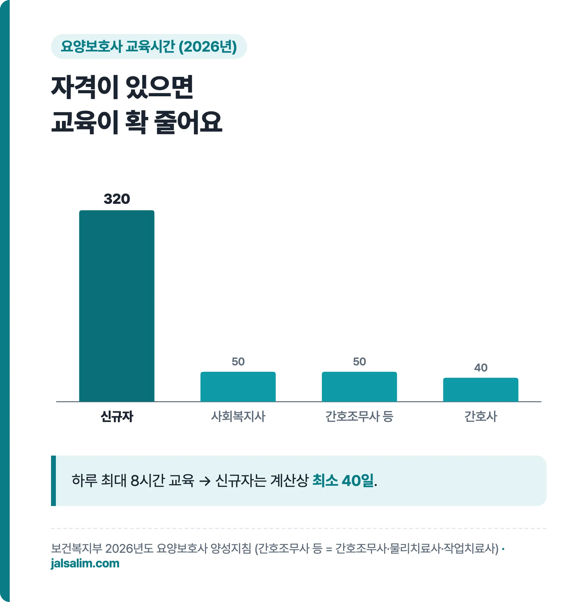 요양보호사 교육시간 신규 320시간, 사회복지사·간호조무사 50시간, 간호사 40시간