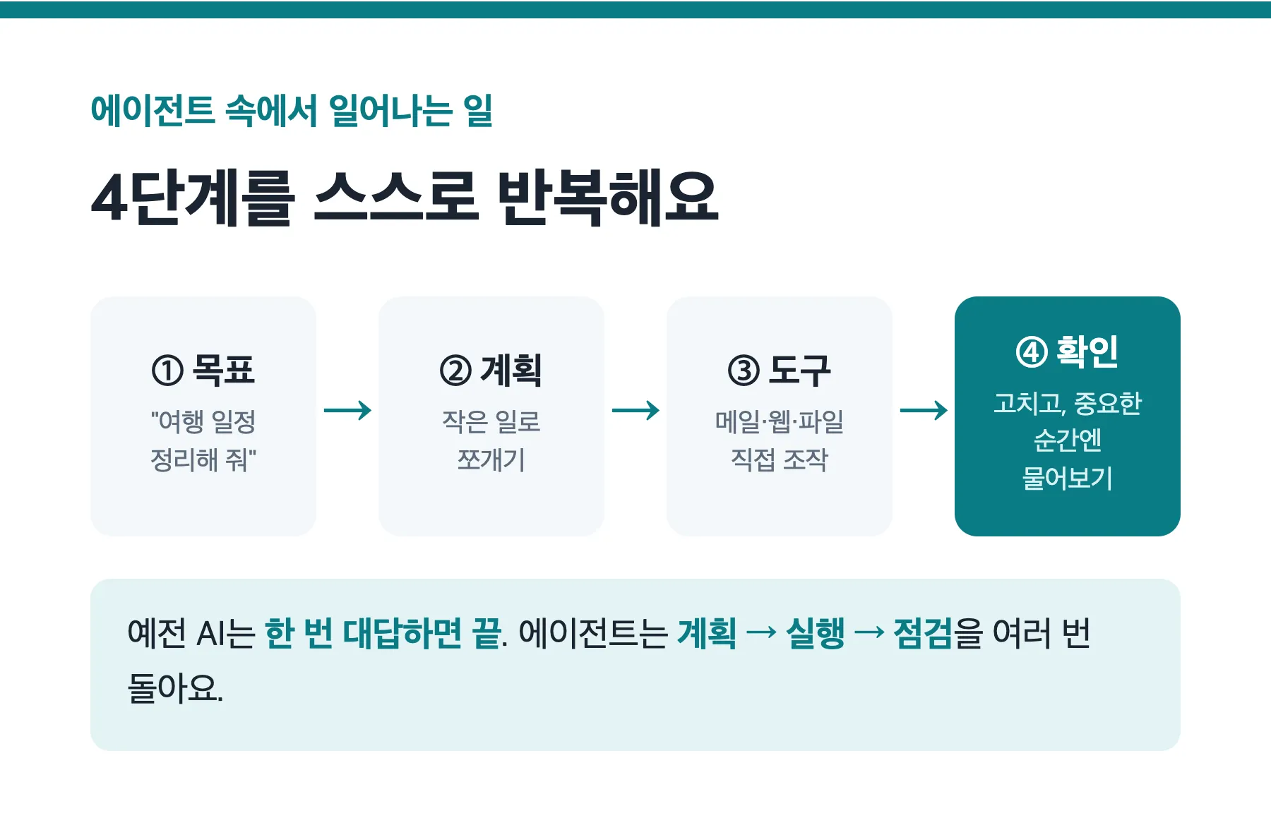 AI 에이전트가 목표를 받고 계획, 도구 사용, 확인을 거쳐 결과를 내는 4단계