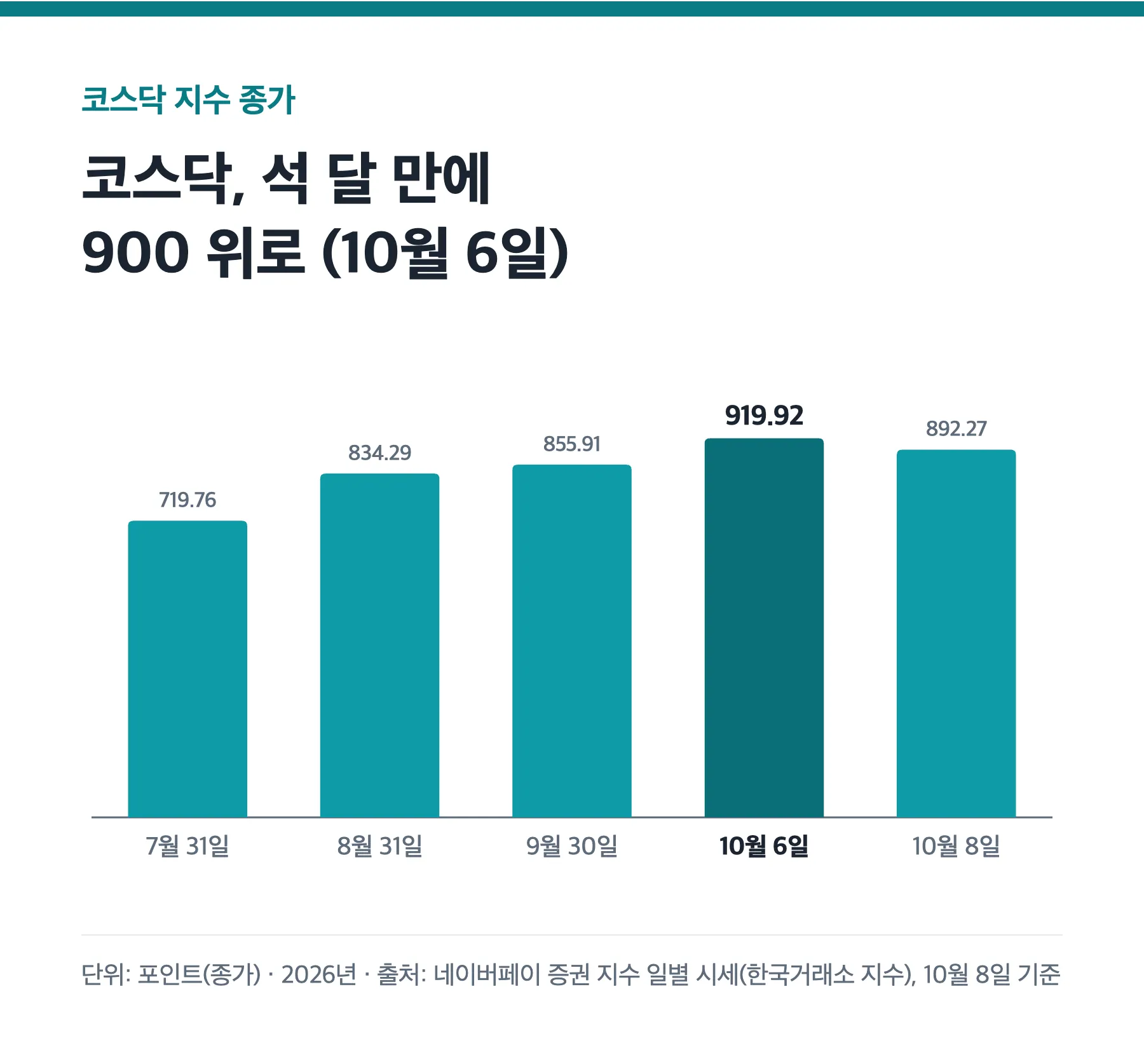 2026년 7월 말부터 10월 8일까지 코스닥 지수 종가 막대그래프