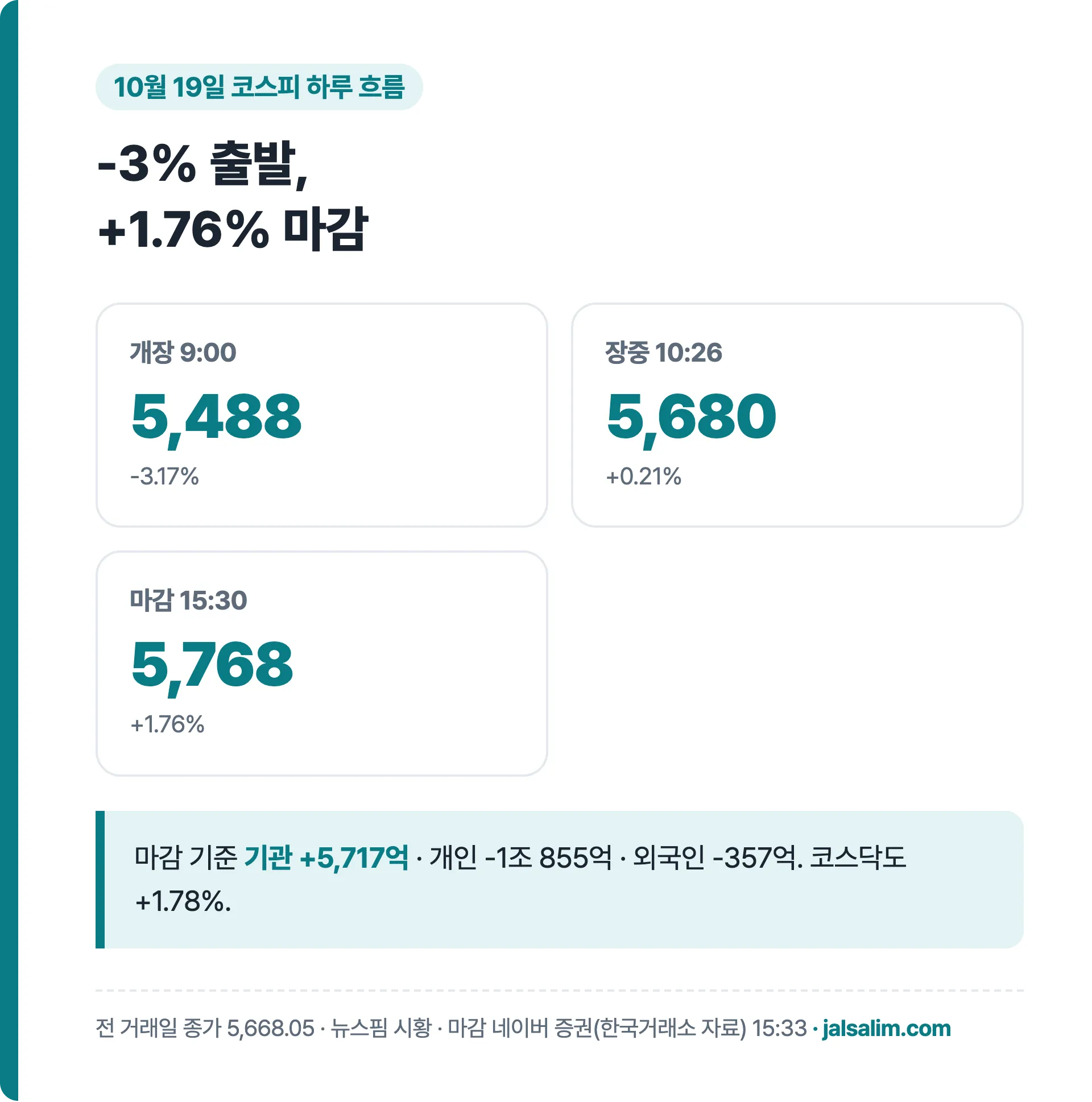 10월 19일 코스피 개장 장중 마감 흐름