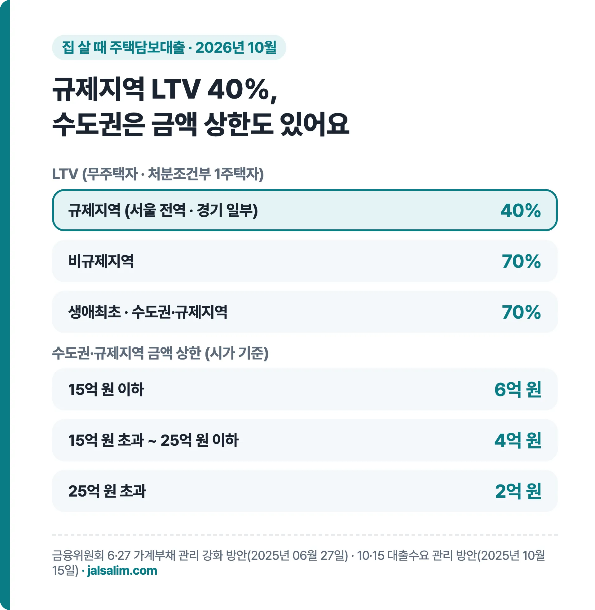 2026년 10월 LTV 규제지역 40% 비규제지역 70% 생애최초 70%, 수도권 주담대 한도 15억 이하 6억 15억 초과 4억 25억 초과 2억