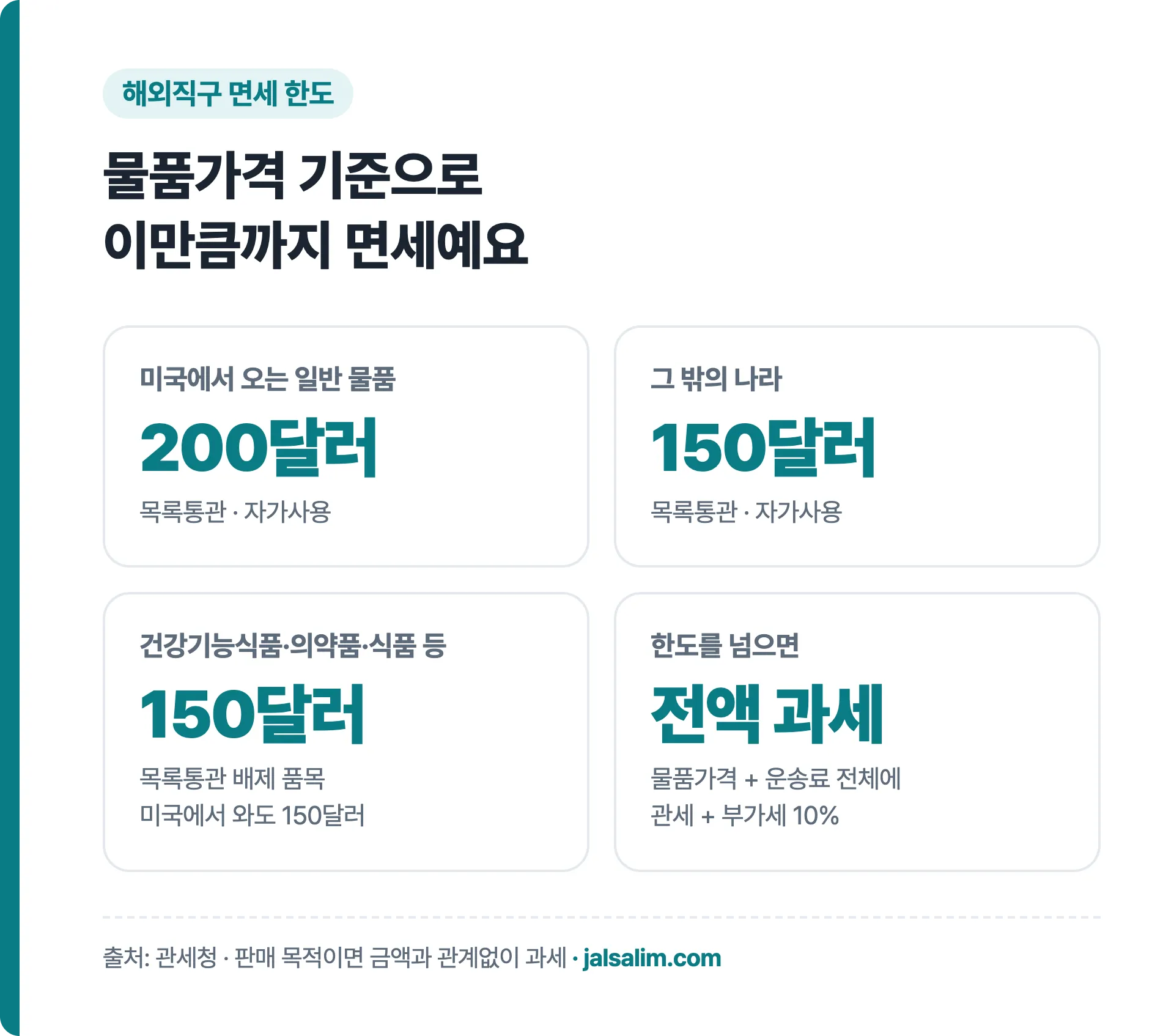 면세 한도 미국 200달러, 그 밖의 나라 150달러, 건강기능식품 등 150달러, 넘으면 전액 과세