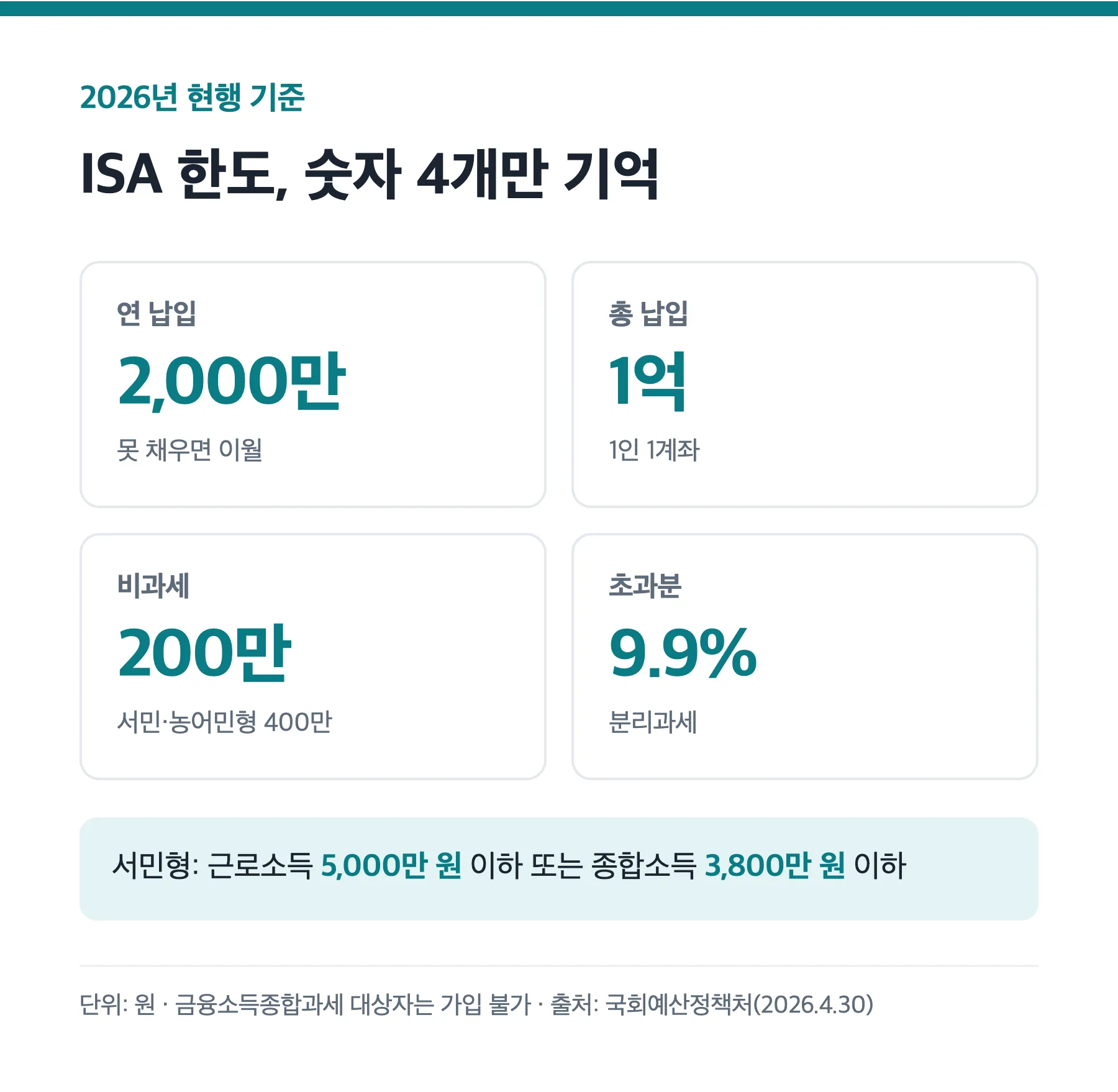 ISA 납입 한도와 비과세 한도 정리