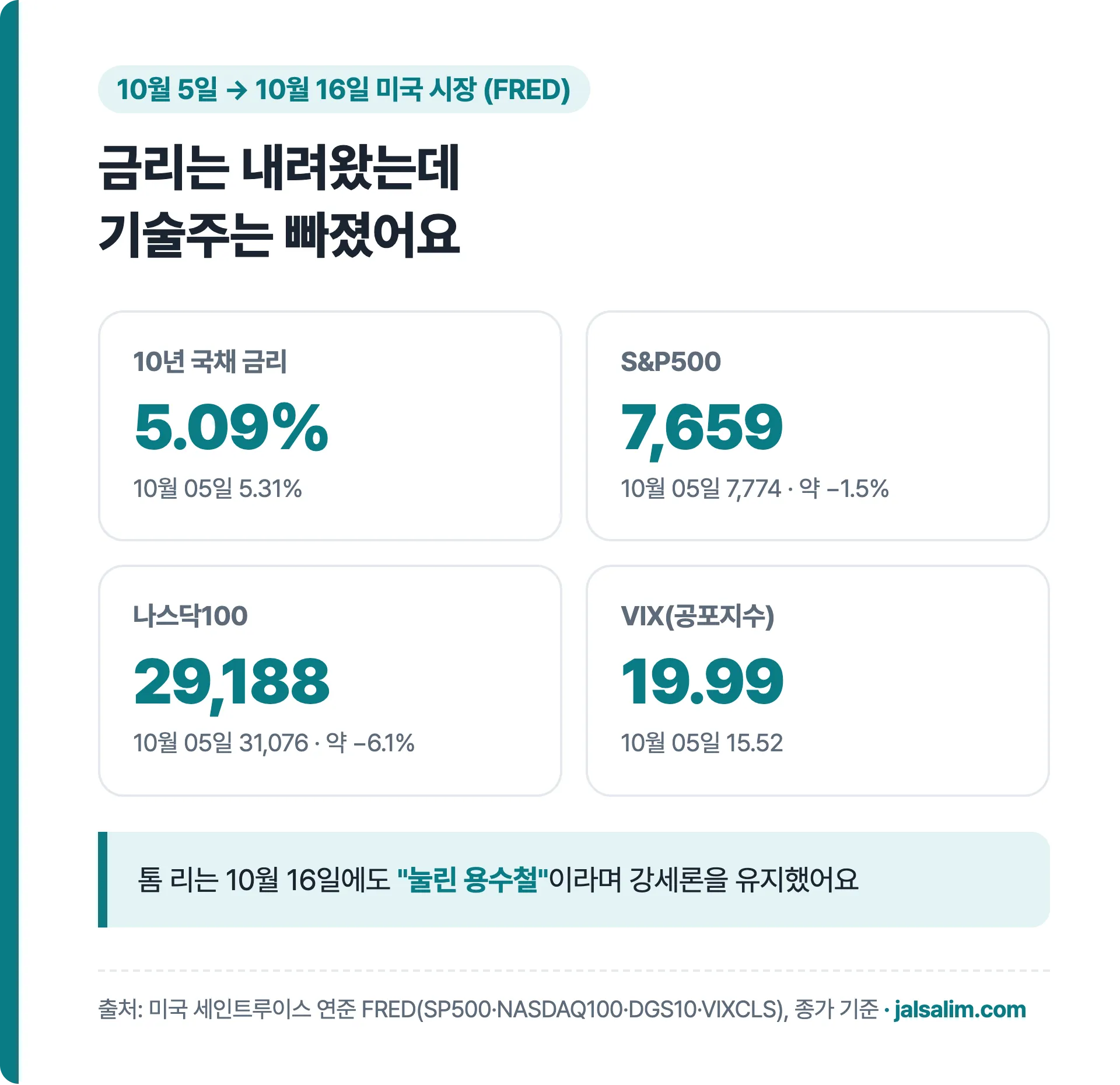 10월 5일에서 16일 미국 10년 국채 금리 5.31%에서 5.09%, S&P500 7,774에서 7,659, 나스닥100 31,076에서 29,188, VIX 15.52에서 19.99