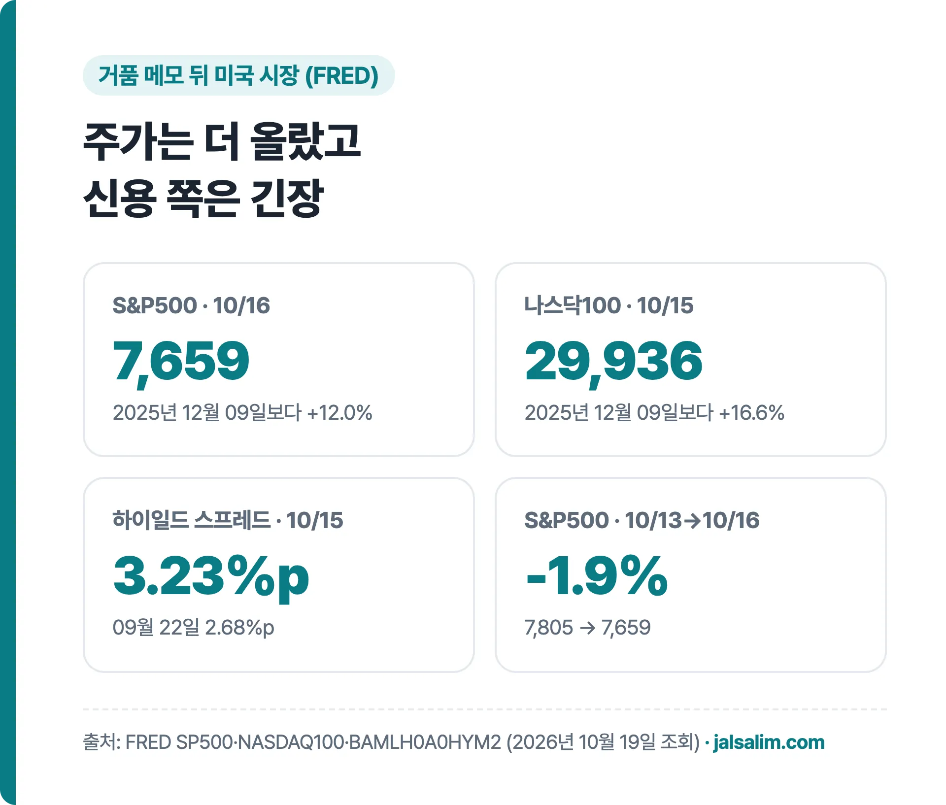 S&P500 7659 2025년 12월 9일보다 12% 상승, 나스닥100 16.6% 상승, 하이일드 스프레드 3.23%p