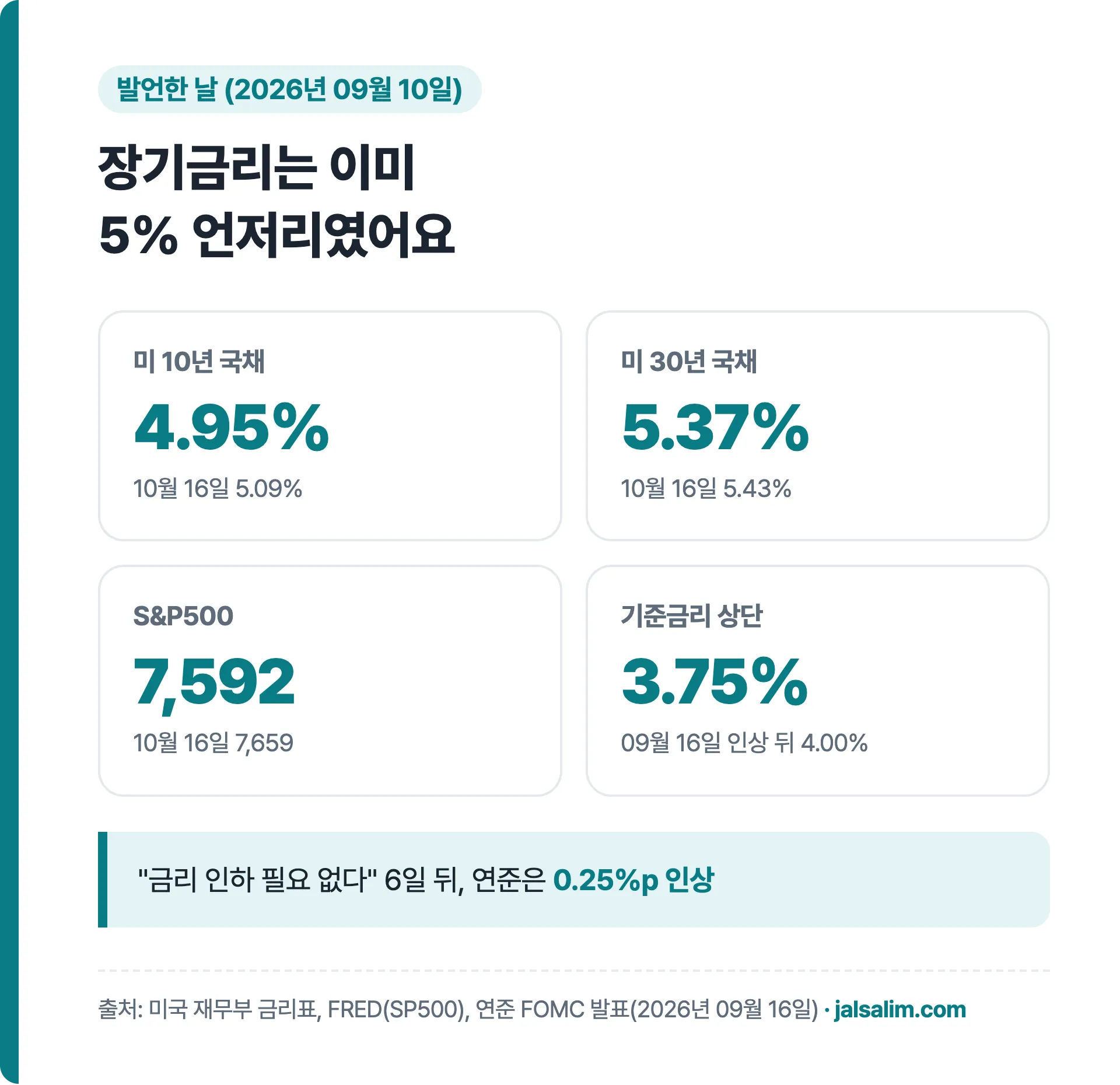 2026년 9월 10일 미국 10년물 4.95% 30년물 5.37% S&P500 7592 기준금리 상단 3.75%