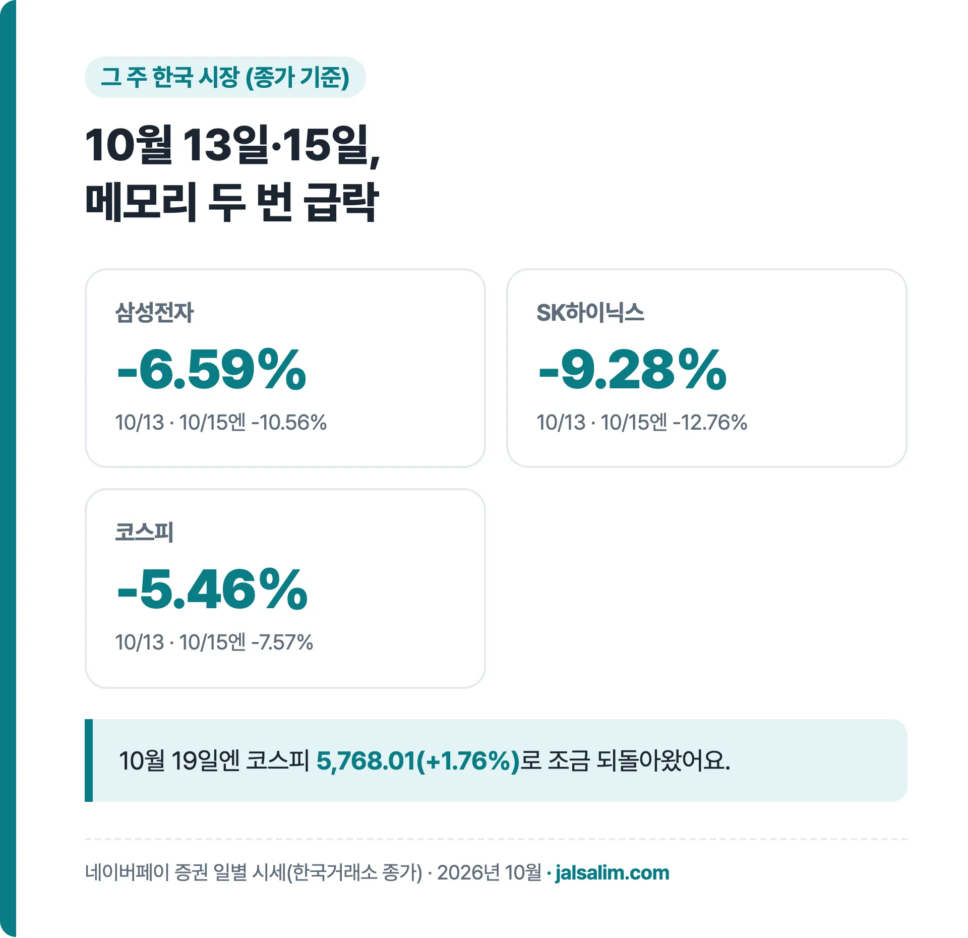 10월 13일 삼성전자 -6.59% SK하이닉스 -9.28% 코스피 -5.46%, 10월 15일 -10.56% -12.76% -7.57%