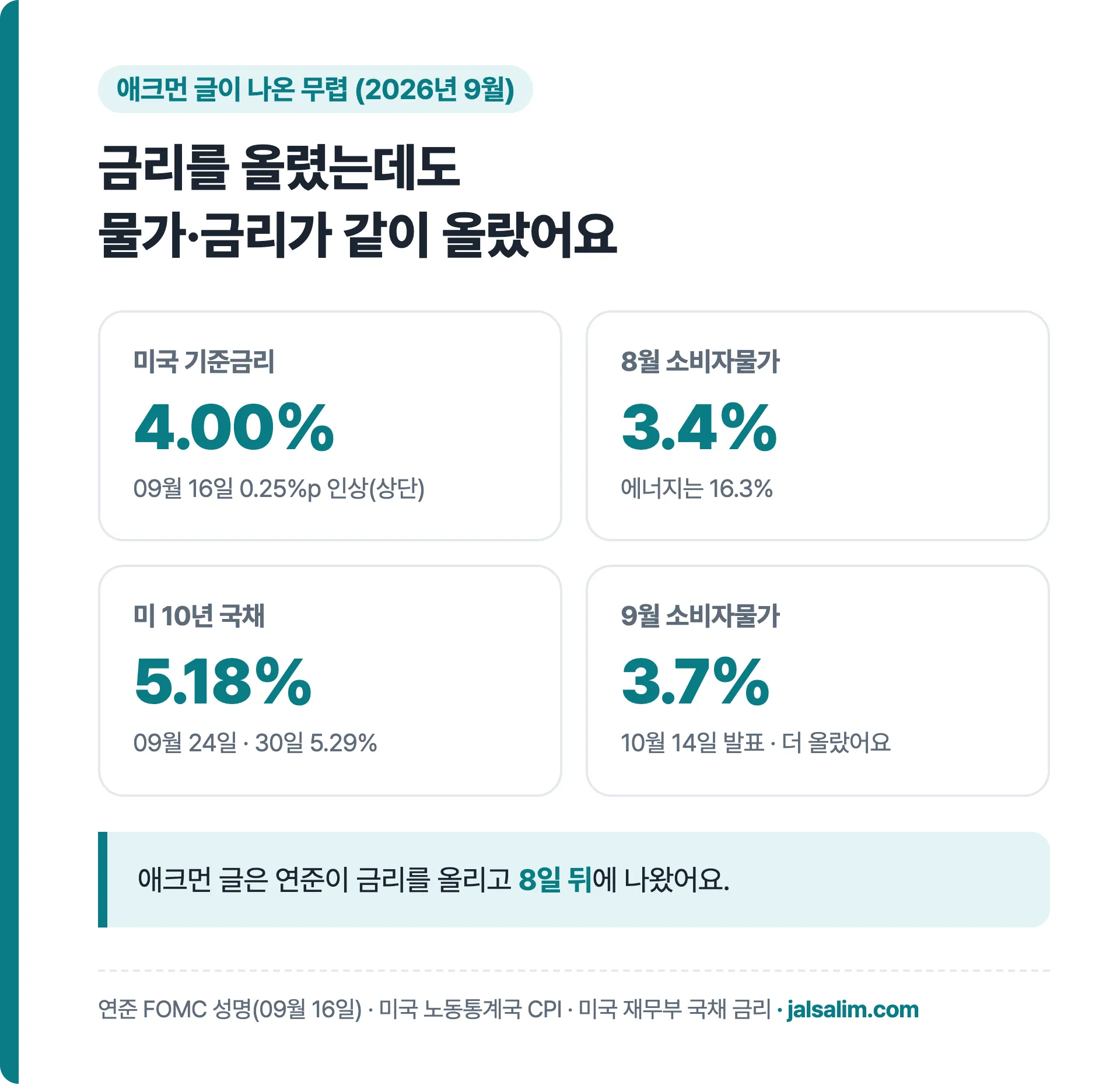 미국 기준금리 4.00% 8월 소비자물가 3.4% 10년 국채 5.18% 9월 소비자물가 3.7%