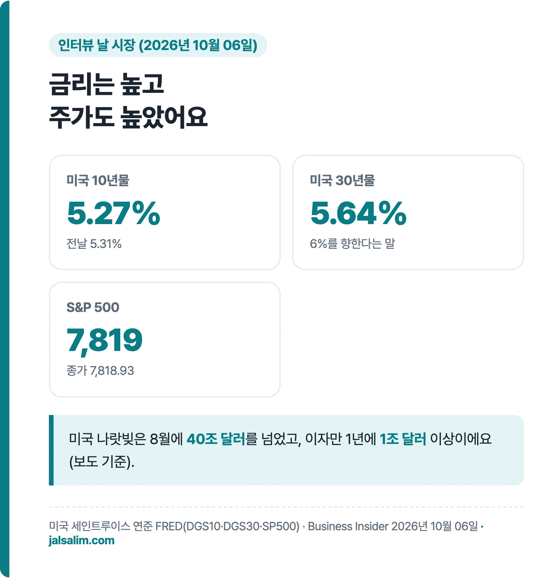 2026년 10월 06일 미국 10년물 5.27% 30년물 5.64% S&P 500 7,818.93