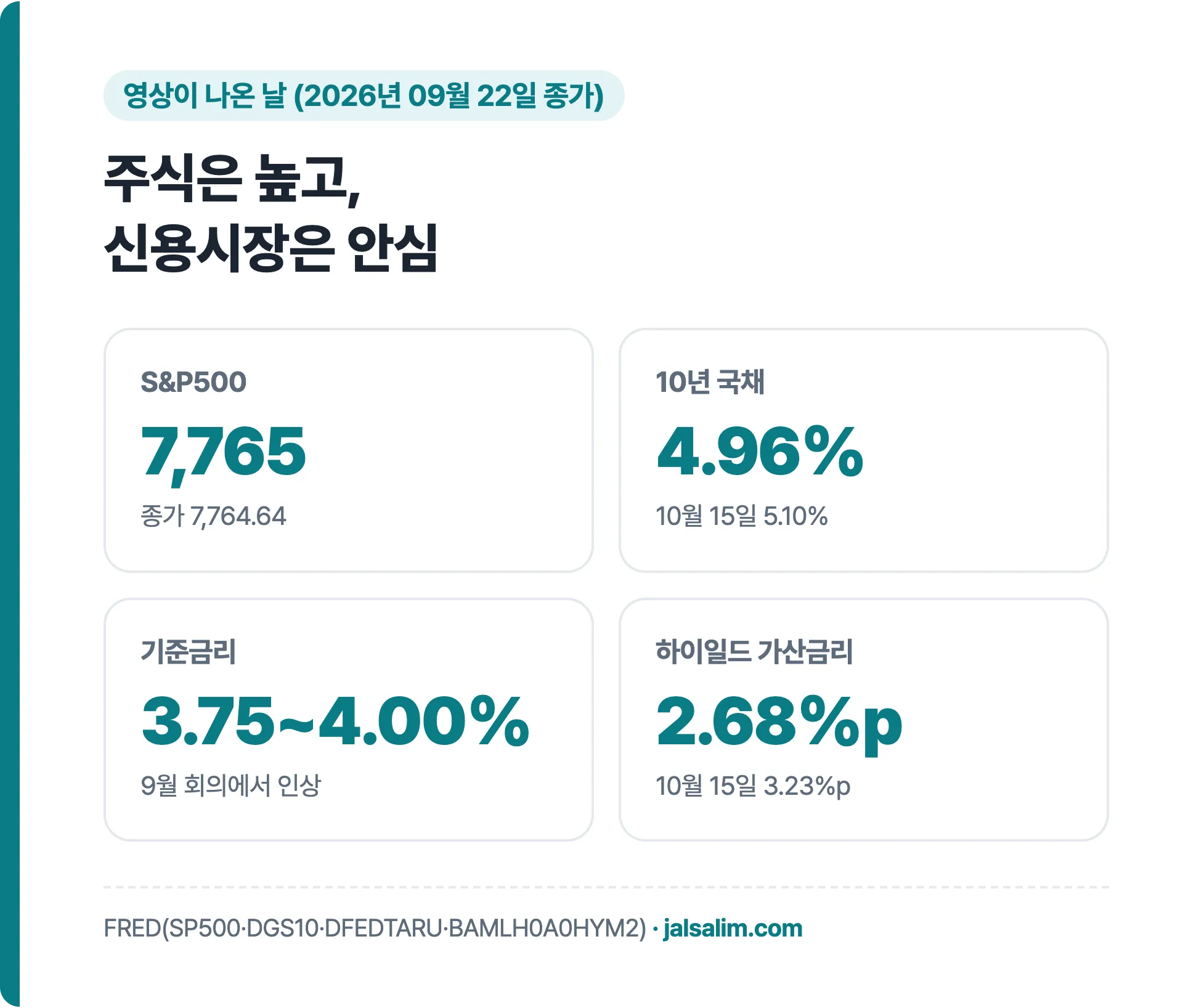 2026년 9월 22일 S&P500 7765 10년 국채 4.96% 기준금리 3.75~4.00% 하이일드 가산금리 2.68%p