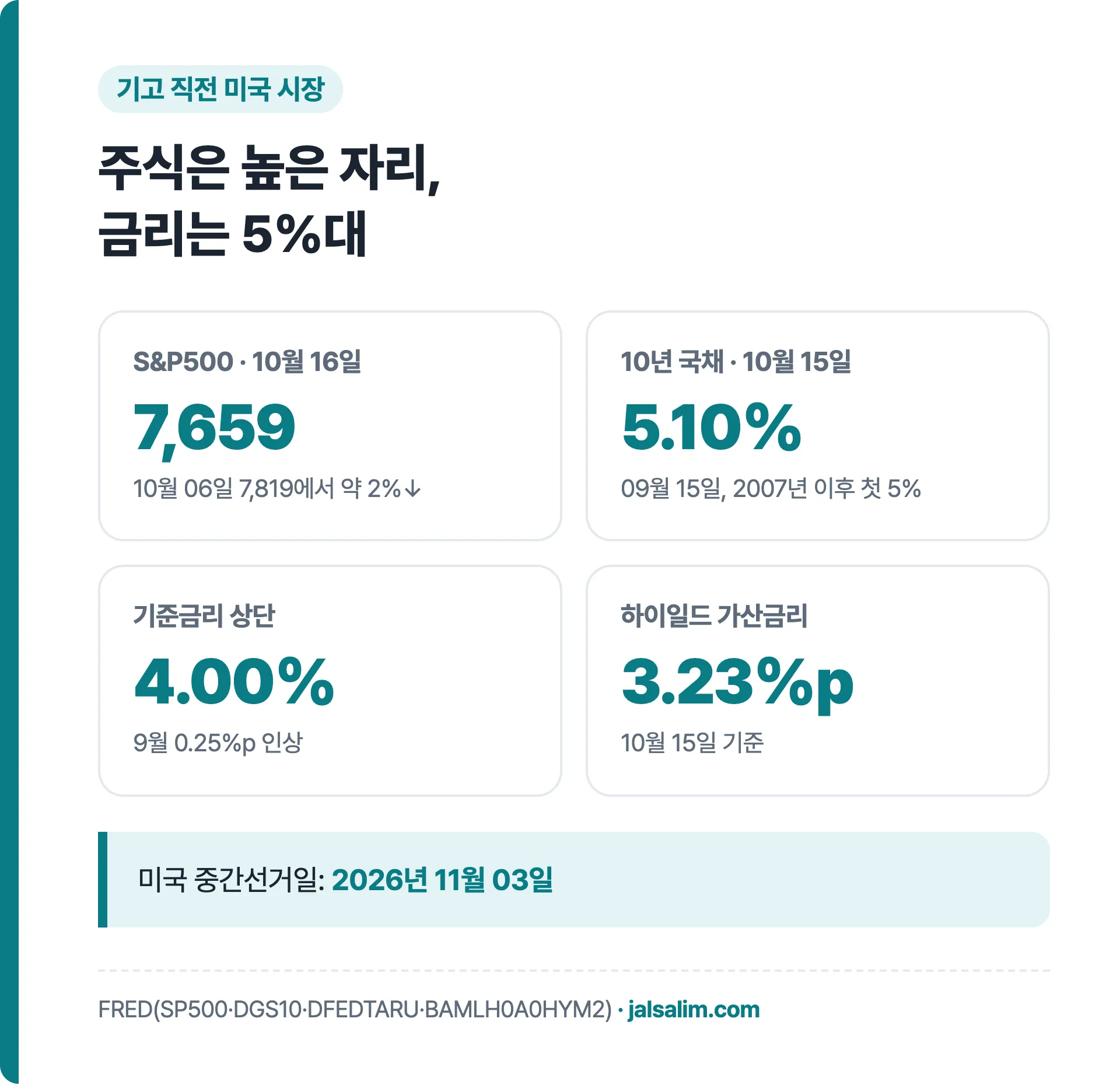 2026년 10월 16일 S&P500 7659 10년 국채 5.10% 기준금리 상단 4.00% 하이일드 가산금리 3.23%p