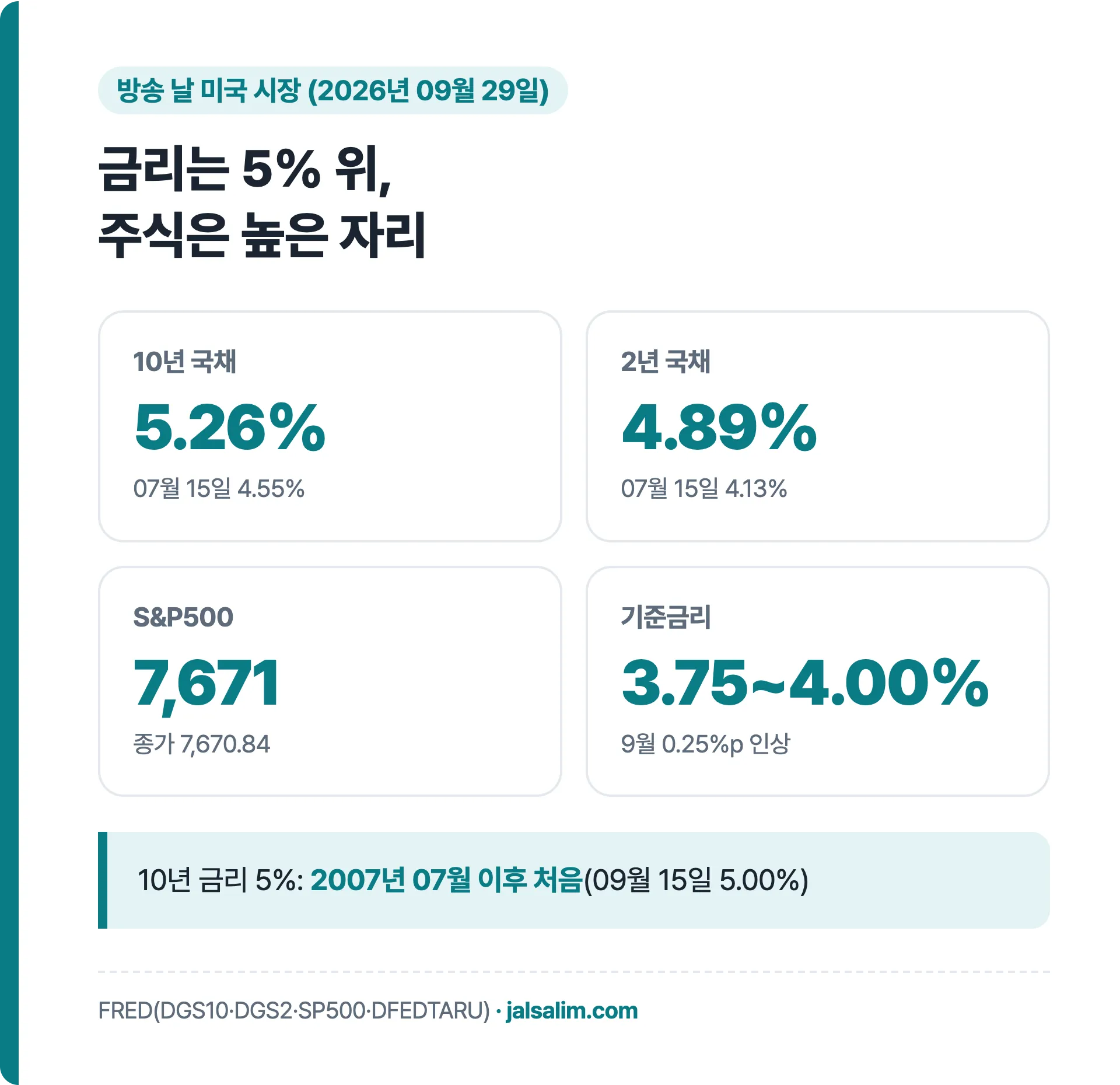2026년 9월 29일 미국 10년 국채 5.26% 2년 국채 4.89% S&P500 7671 기준금리 3.75~4.00%