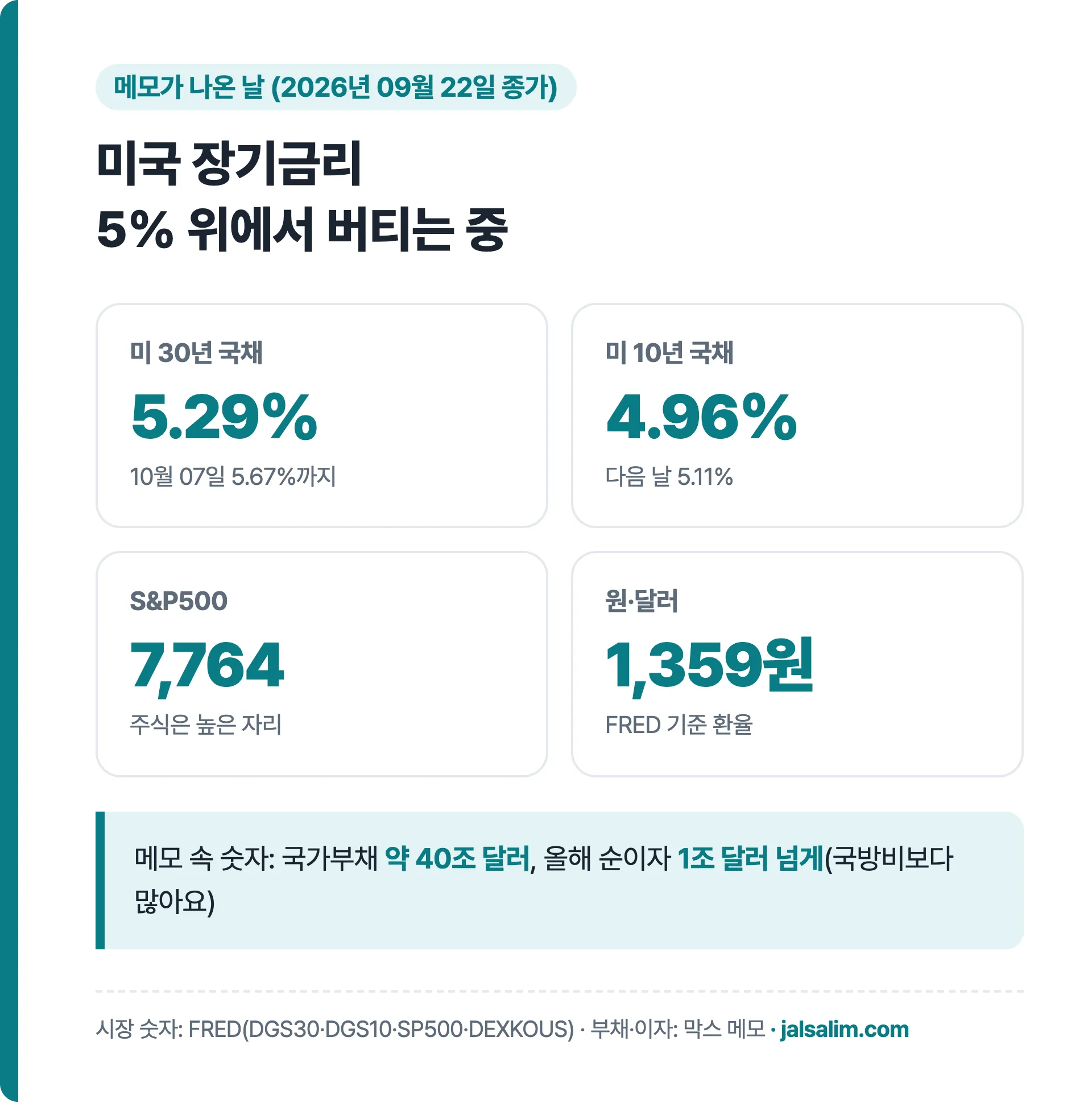 2026년 9월 22일 미국 30년 국채 5.29% 10년 국채 4.96% S&P500 7764 원달러 1359원