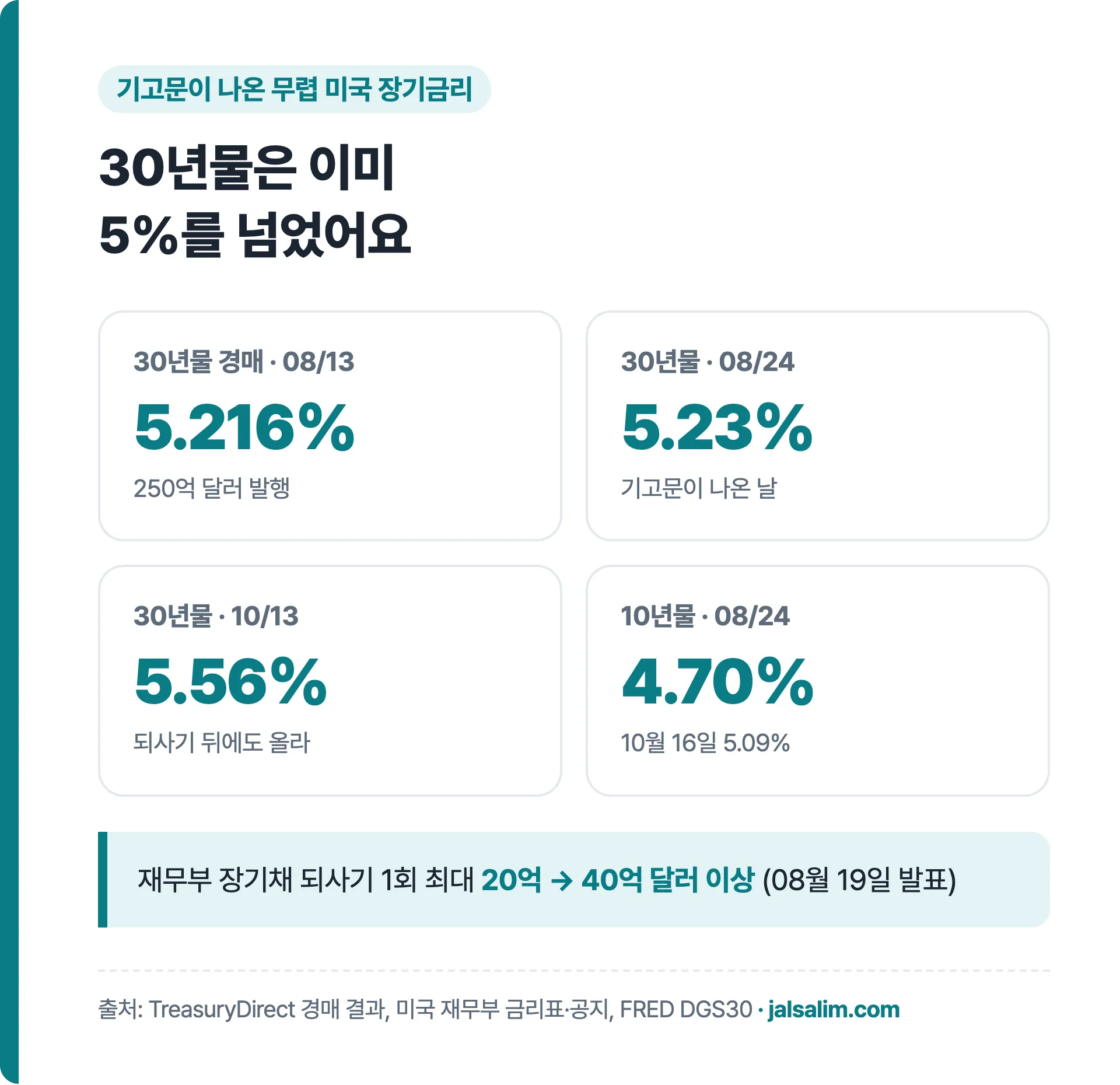 30년물 경매 8월 13일 5.216%, 8월 24일 5.23%, 10월 13일 5.56%, 10년물 4.70%